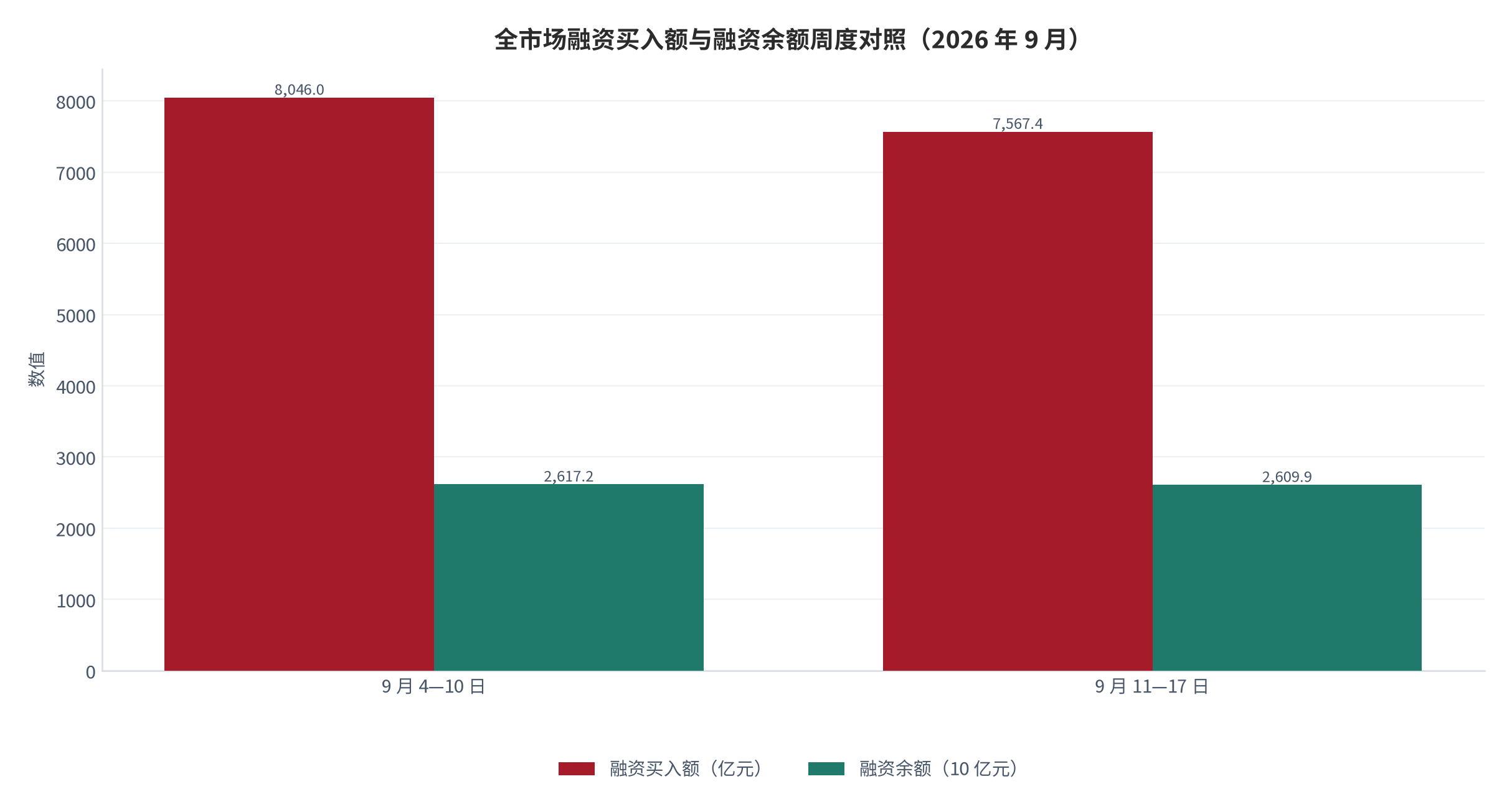 图 3：全市场融资买入额与融资余额周度变动（亿元；2026 年 9 月 4—17 日）。买入额由 8,045.97 降至 7,567.45，余额由 26,171.89 降至 26,098.64。资料来源：两融周报 [1][2]
