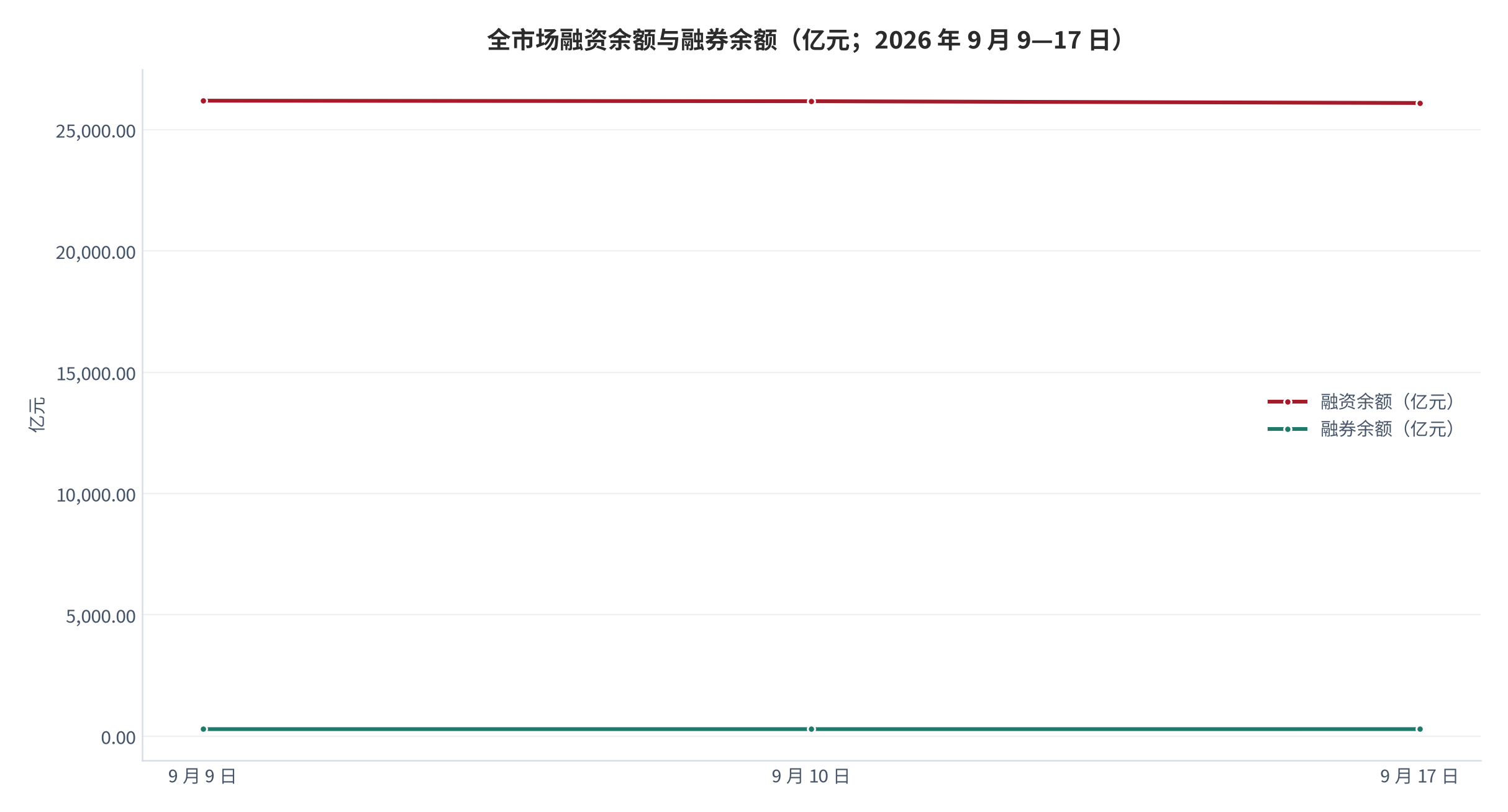 图 4：全市场融资余额与融券余额（亿元；2026 年 9 月 9—17 日）。融资余额由 26,171.89 降至 26,098.64，融券余额由 291.80 微升至 292.34。资料来源：两融周报与浙商证券融资融券 [1][2][3]