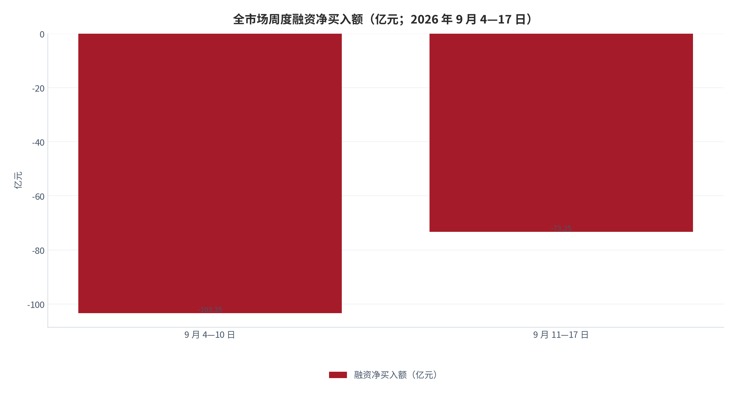 图 5：周度融资净买入额对比（亿元；2026 年 9 月 4—17 日）。净流出由 -103.35 亿元收窄至 -73.25 亿元。资料来源：两融周报 [1][2]