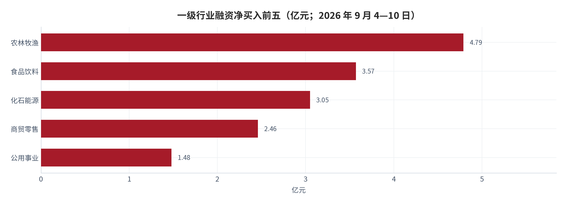 图 6：一级行业融资净买入前五（亿元；2026 年 9 月 4—10 日）。农林牧渔 +4.79、食品饮料 +3.57、化石能源 +3.05、商贸零售 +2.46、公用事业 +1.48。资料来源：两融周报（东方财富证券整理）[1]
