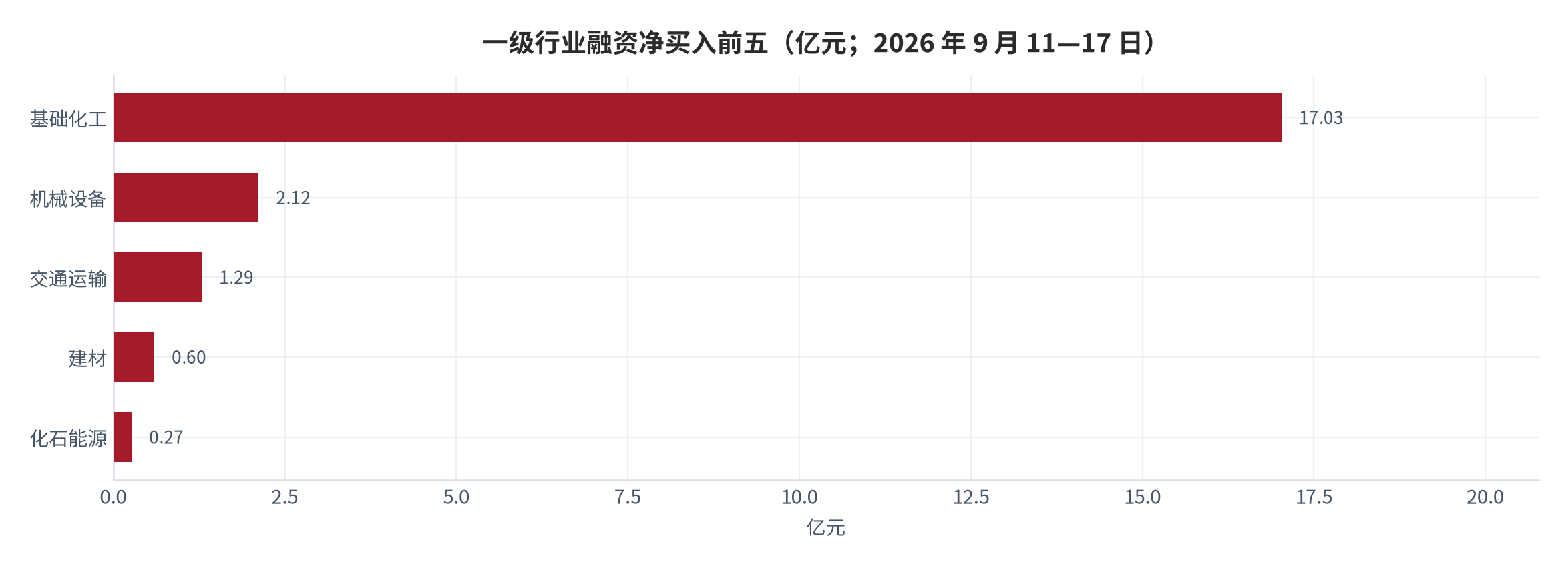 图 7：一级行业融资净买入前五（亿元；2026 年 9 月 11—17 日）。基础化工 +17.03、机械设备 +2.12、交通运输 +1.29、建材 +0.60、化石能源 +0.27；消费相关行业全部退出前五。资料来源：两融周报（东方财富证券整理）[2]