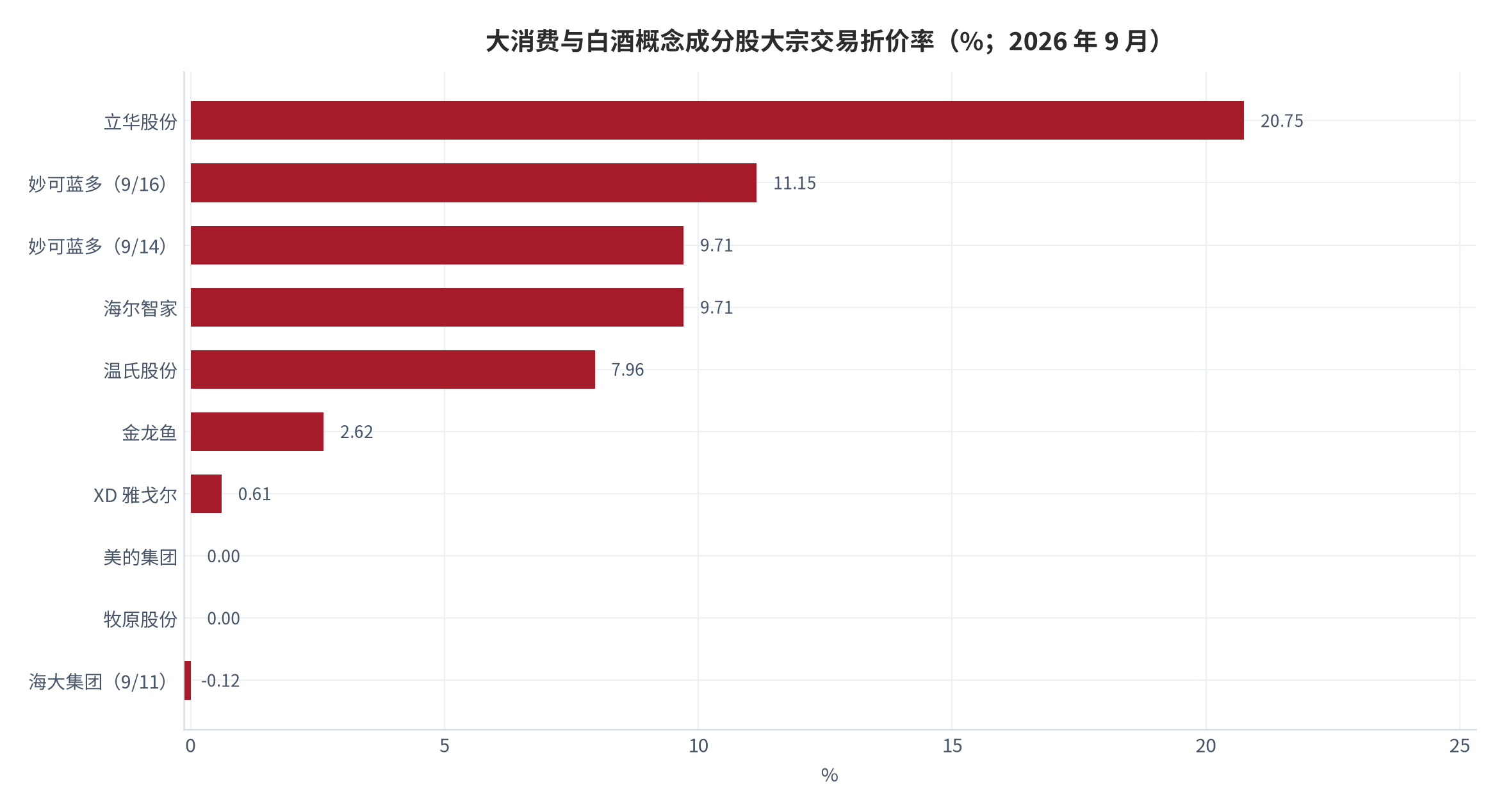 图 8：大消费与白酒概念成分股大宗交易折价率分布（%；2026 年 9 月）。立华股份 20.75% 为样本最高，海大集团三笔为溢价（负折价）。资料来源：交易所大宗交易公开信息 [6][7]