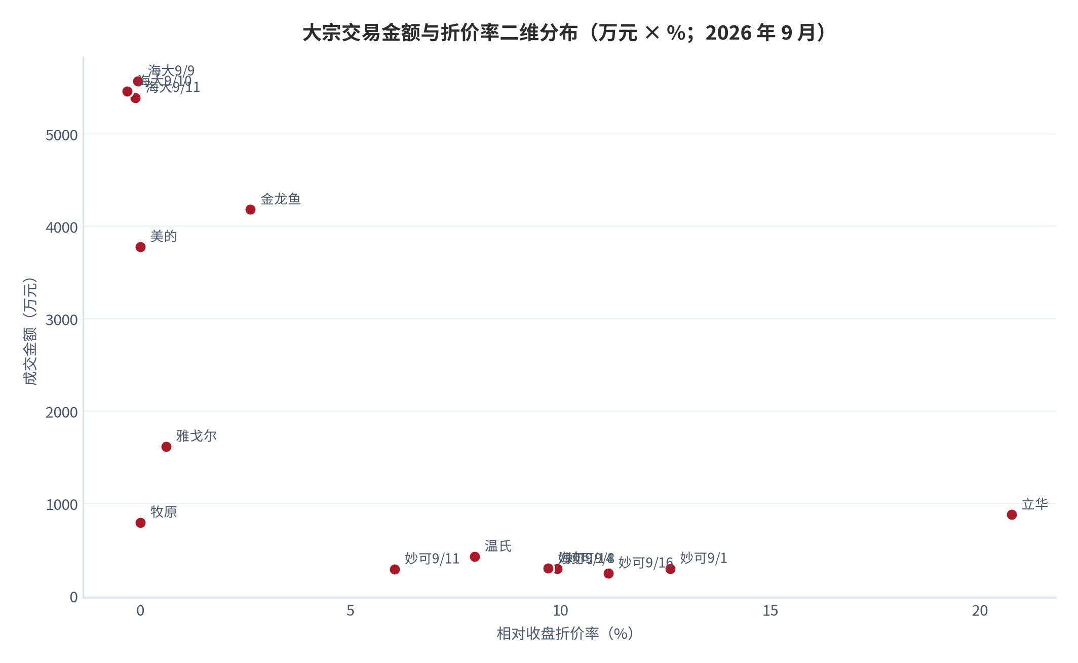图 9：大消费样本大宗交易金额与折价率二维分布（2026 年 9 月）。金额 3,000 万元以上样本折价率集中在 ±2.7% 以内，小额样本折价率普遍高于 6%。资料来源：交易所大宗交易公开信息 [6][7]，测算