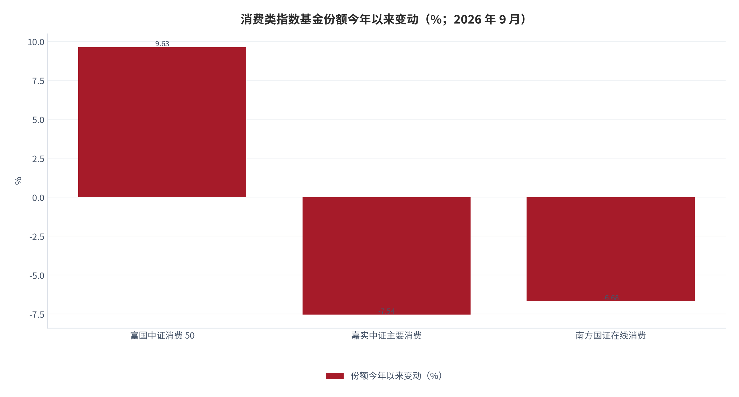 图 10：消费类指数基金份额今年以来变动（%；2026 年 9 月）。富国中证消费 50 +9.63%、嘉实中证主要消费 -7.54%、南方国证在线消费 -6.68%。资料来源：新浪基金工作室 [8][9][12]