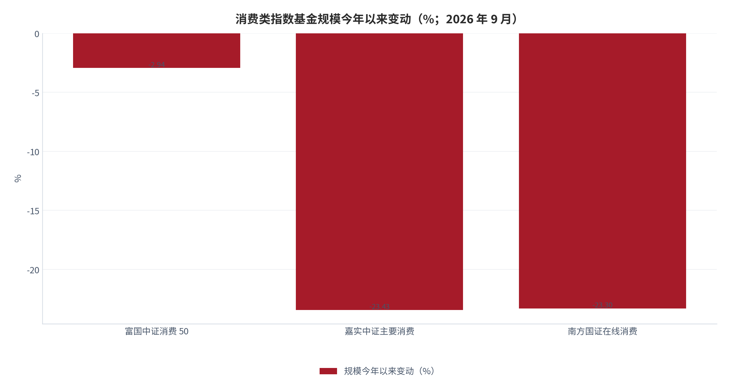 图 11：消费类指数基金规模今年以来变动（%；2026 年 9 月）。富国中证消费 50 -2.94%、嘉实中证主要消费 -23.43%、南方国证在线消费 -23.30%；与份额变动的差额来自净值。资料来源：新浪基金工作室 [8][9][12]