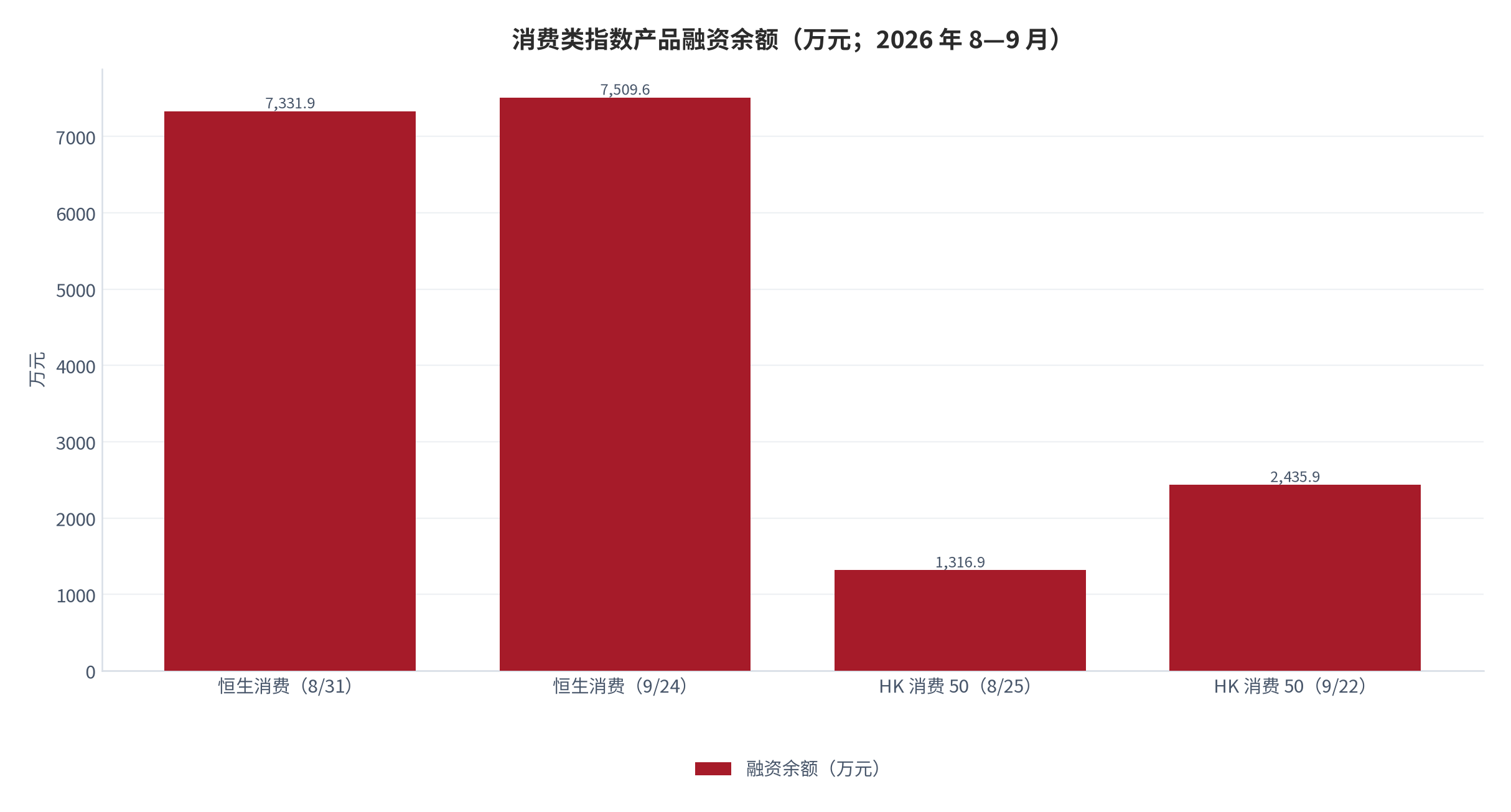 图 12：消费类指数产品融资余额变动（万元；2026 年 8—9 月）。恒生消费由 7,331.9 万元升至 7,509.6 万元，HK 消费 50 由 1,316.9 万元升至 2,435.9 万元。资料来源：交易所融资融券明细 [4][5]