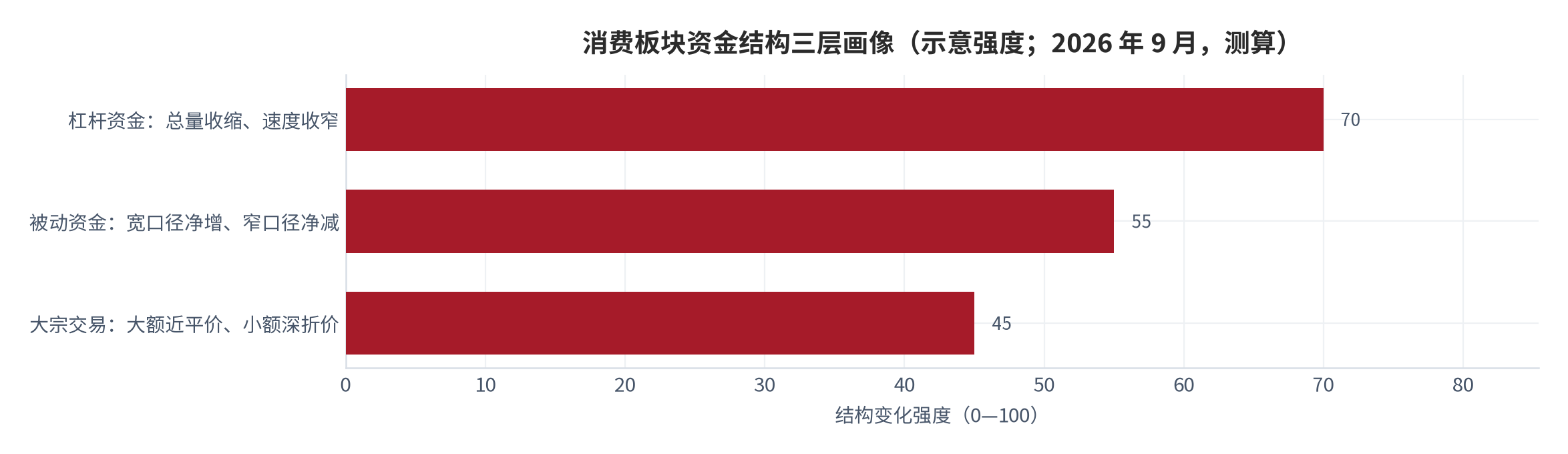 图 13：消费板块资金结构三层画像（示意；2026 年 9 月）。杠杆资金总量收缩、被动资金宽窄分化、大宗交易双轨并存。资料来源：测算（锚定 [1][2][8][9][12]）