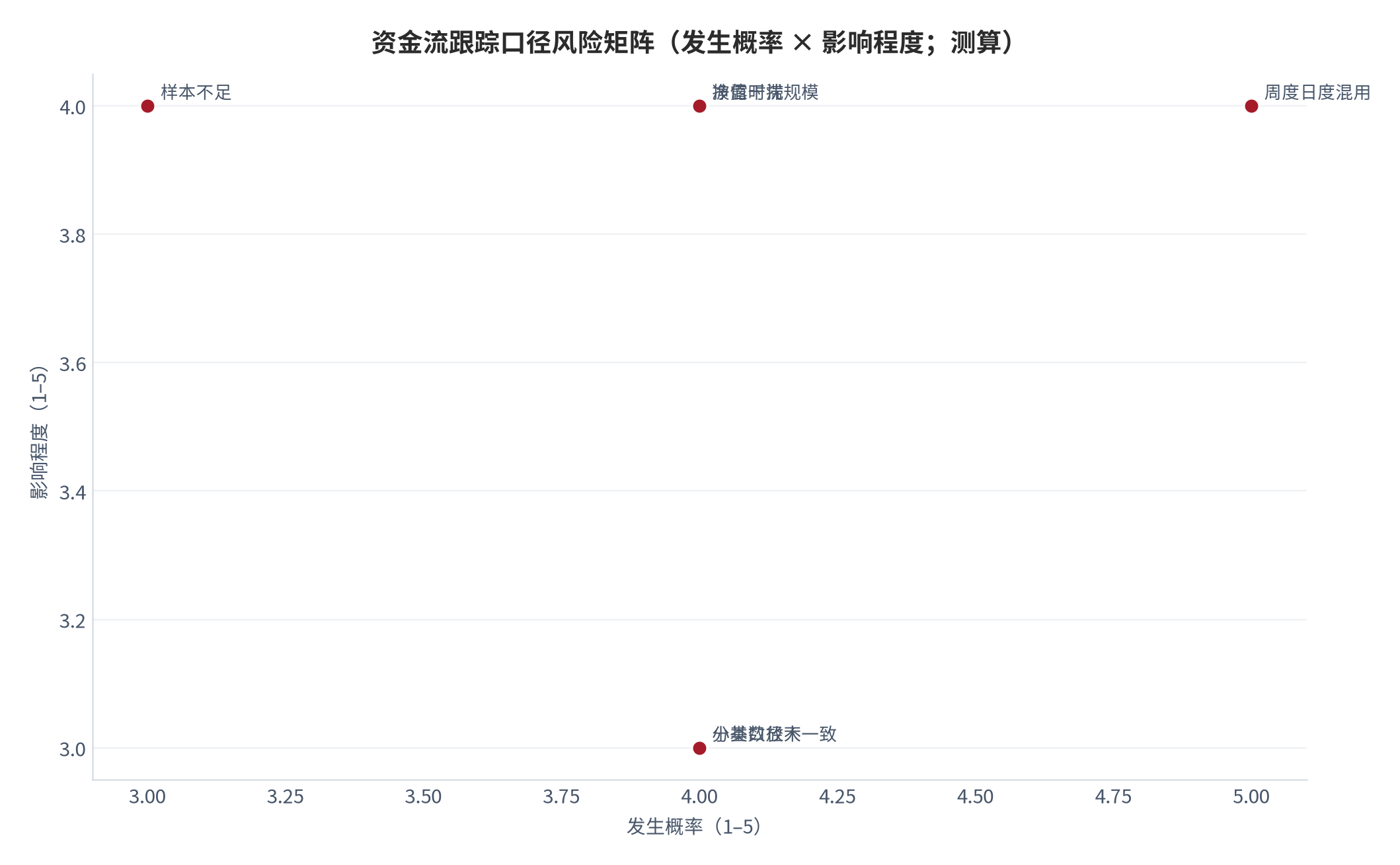 图 14:资金流跟踪口径风险矩阵(发生概率 × 影响程度;测算)。周度与日度口径混用、小基数百分比放大为高发高危项。资料来源:测算