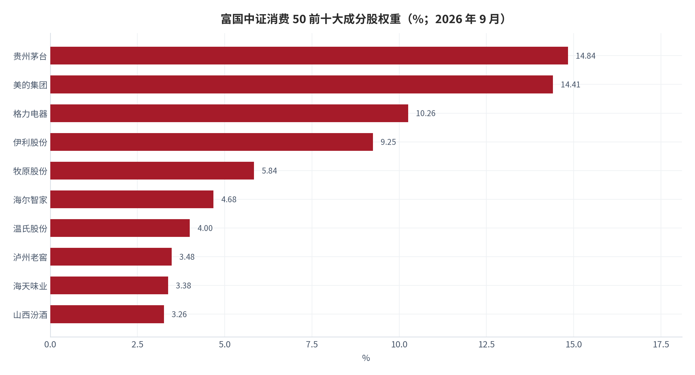 图 15：消费类指数基金成分权重集中度（%；2026 年 9 月）。富国中证消费 50 前三大为贵州茅台 14.84%、美的集团 14.41%、格力电器 10.26%。资料来源：新浪基金工作室 [8]