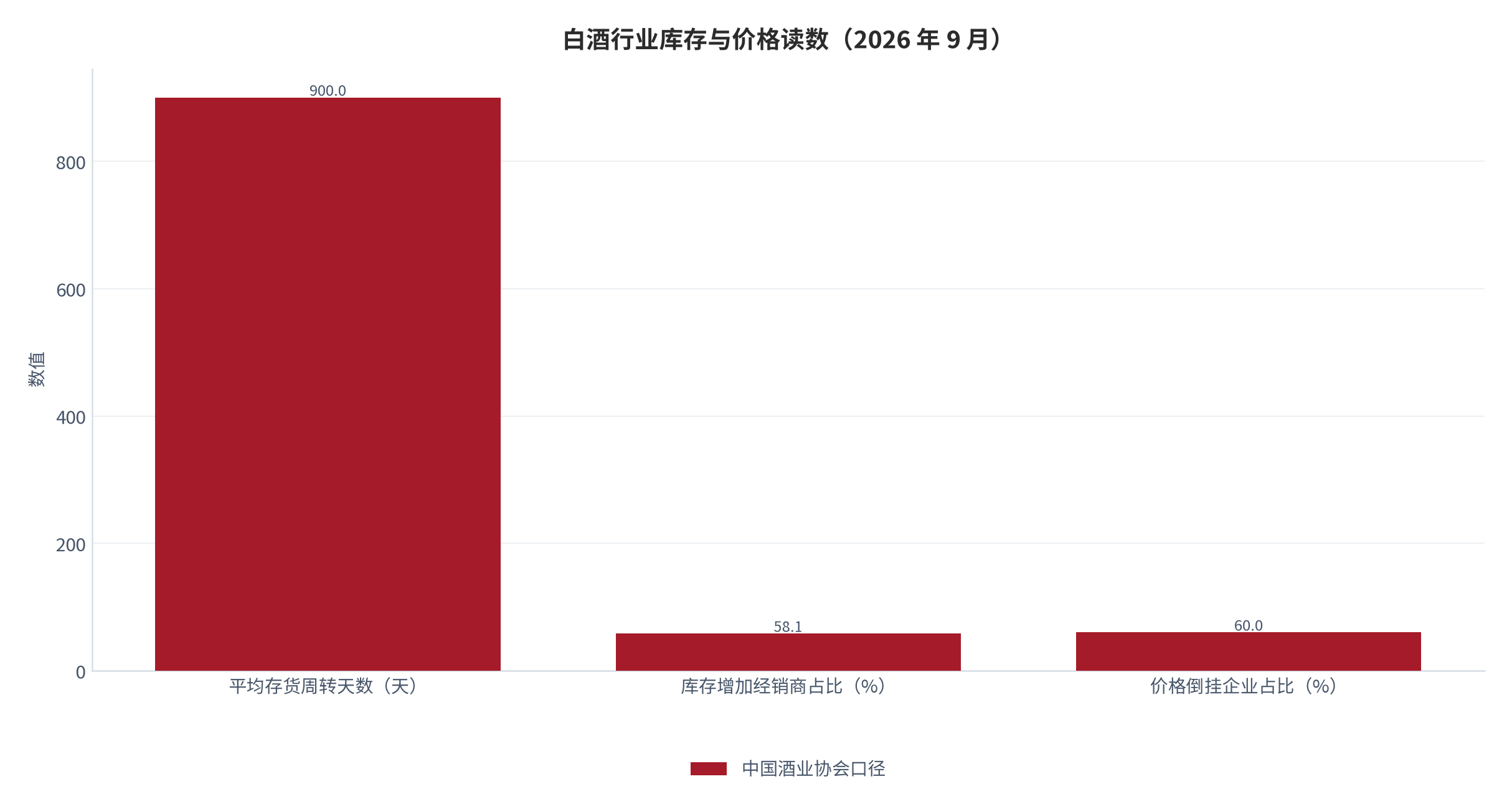 图 16：白酒行业库存与价格读数并存（2026 年 9 月）。飞天茅台批价约 1,750 元、第八代五粮液约 830 元，同期 58.1% 经销商反馈库存增加、60% 企业面临价格倒挂、平均存货周转 900 天。资料来源：中国酒业协会与南方都市报 [13][14]