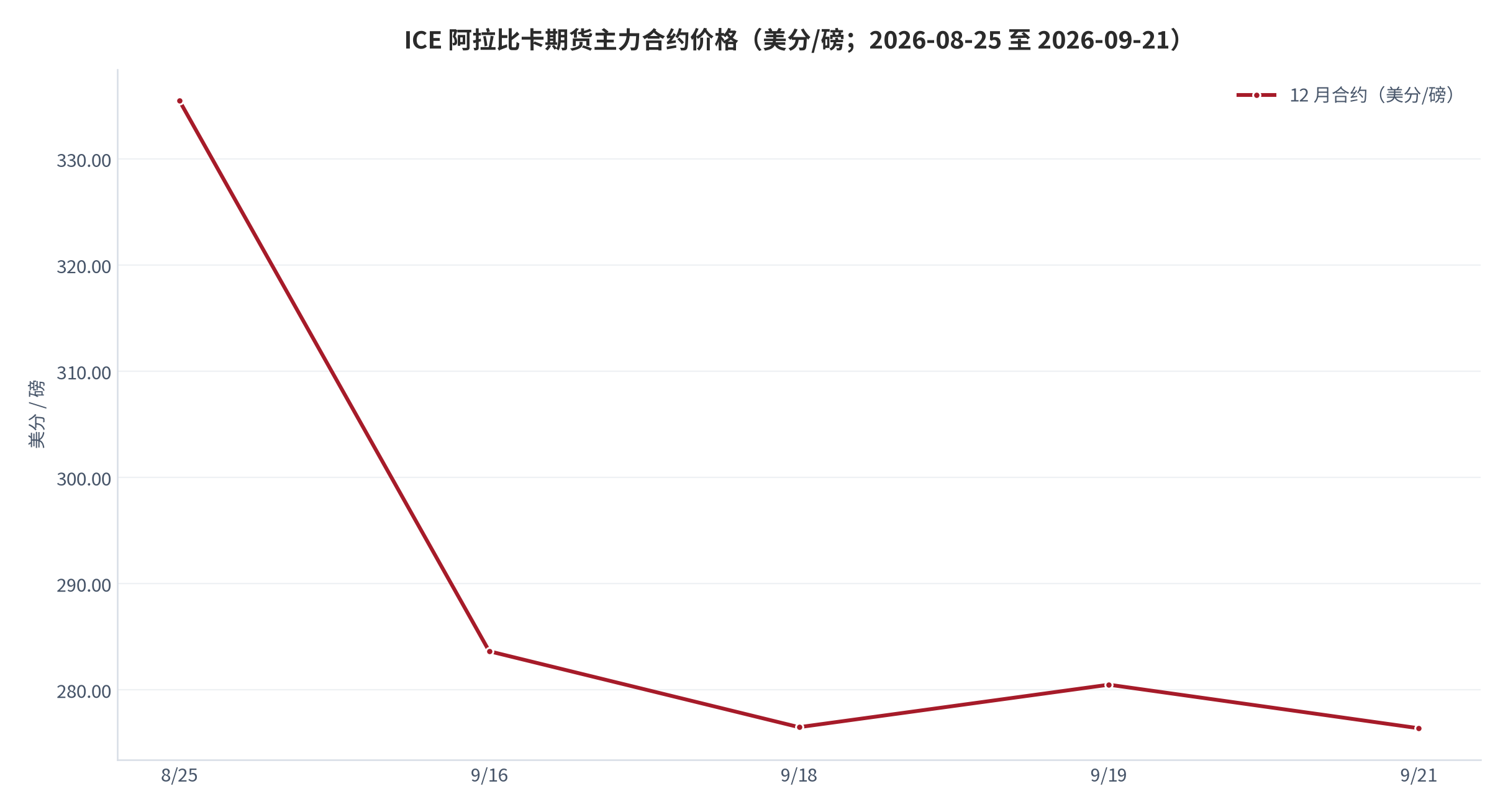 图 1：ICE 阿拉比卡期货主力合约价格（美分/磅；2026-08-25 至 2026-09-21）。区间自 335.50 回落至 276.40，累计 -17.6%。资料来源：商品市场公开行情整理 [1][2]