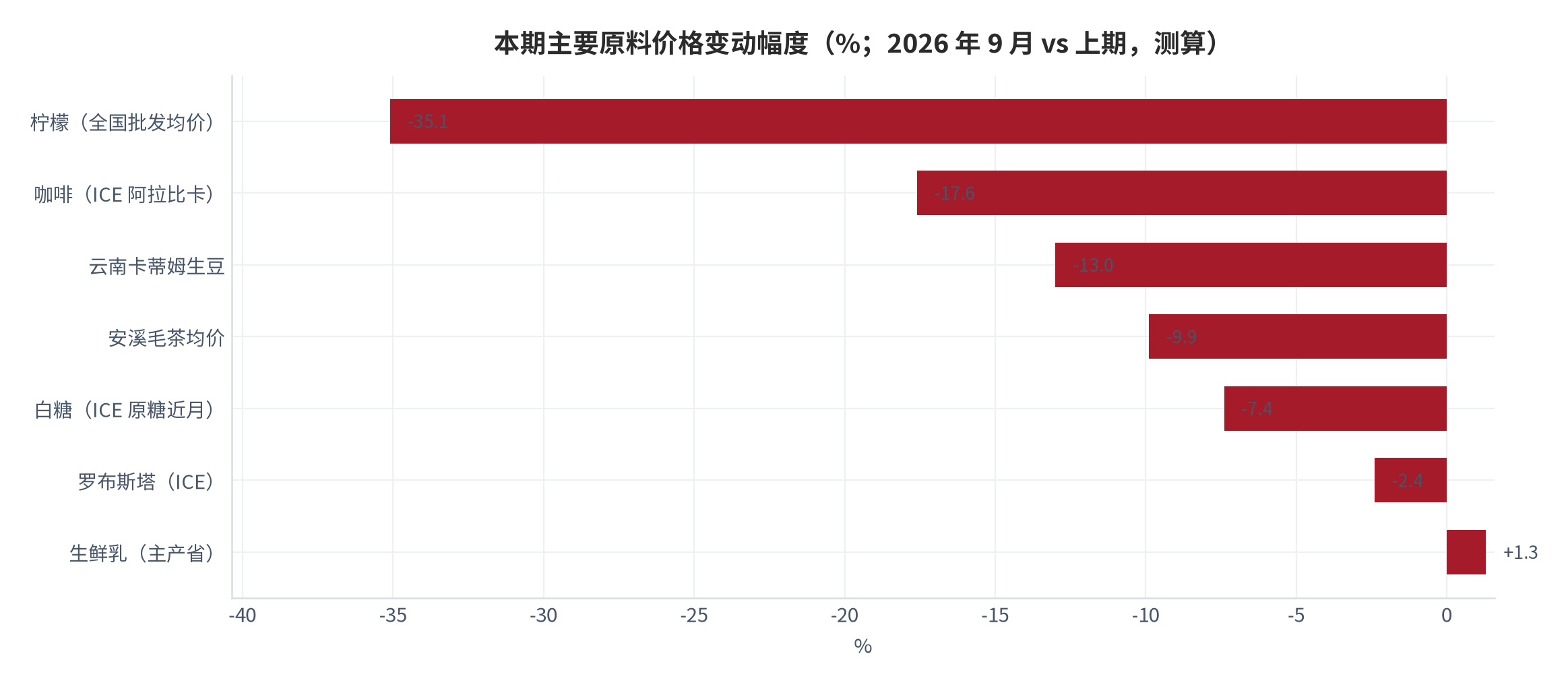图 2：本期主要原料价格变动幅度（%；2026 年 9 月 vs 上期，测算）。咖啡与柠檬为负、乳品与大宗茶为正，方向分化。资料来源：本报告测算（锚定 [1][2][8][10][13][14]）