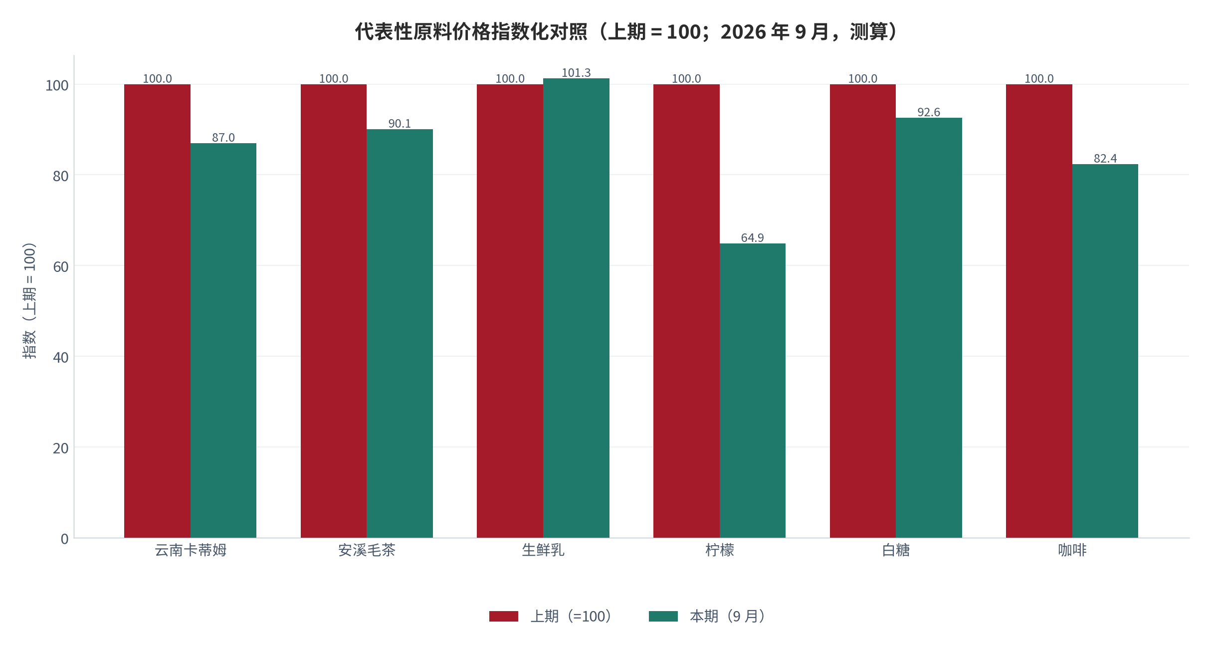 图 3：代表性原料价格指数化对照（上期 = 100；2026 年 9 月，测算）。柠檬与咖啡下行、乳品与大宗茶上行，指数化后可直接比较方向与幅度。资料来源：本报告测算（锚定 [1][2][8][10][13]）