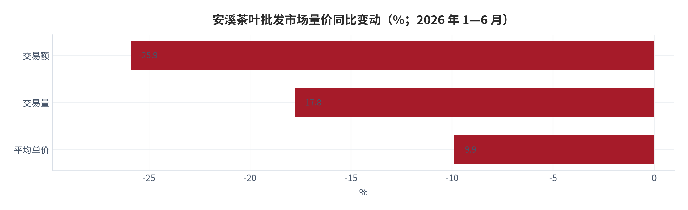 图 4：安溪茶叶批发市场量价同比变动（%；2026 年 1—6 月）。交易量 -17.8%、交易额 -25.9%、均价 -9.9%，量降幅大于价降幅。资料来源：产区市场月度报告（经媒体报道整理）[8]