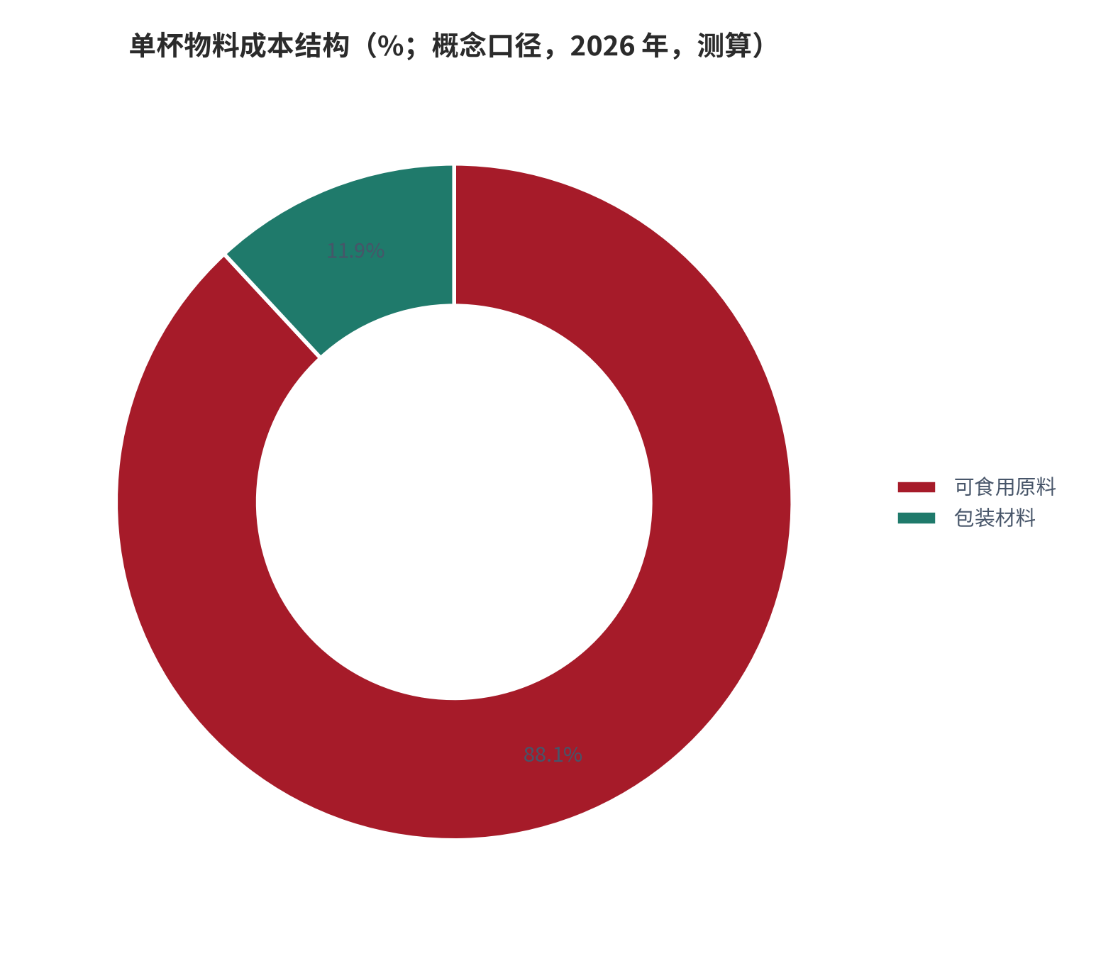 图 5：单杯物料成本结构（%；概念口径，2026 年）。以 6 元价格带为基准，物料成本约占售价 45%，其中可食用原料与包装分层。资料来源：本报告测算（锚定 [16][17]）