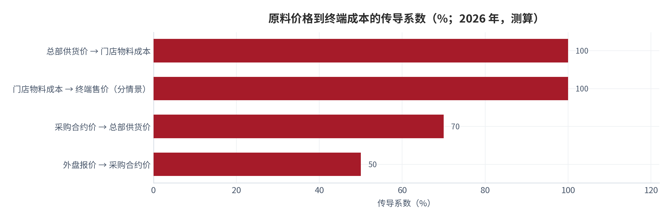 图 6:原料价格到终端成本的传导系数(测算;2026 年)。系数越低,说明该环节可吸收的缓冲越多。资料来源:本报告测算(传导假设见表)