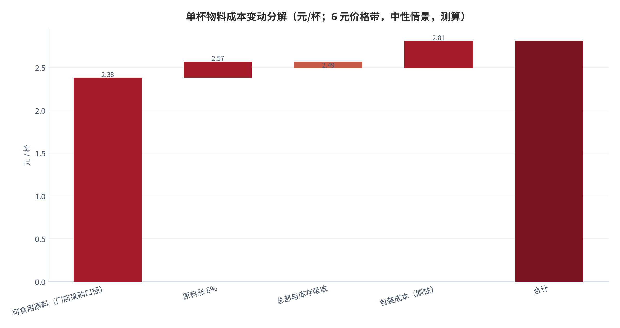 图 7：单杯物料成本变动分解（元/杯；6 元价格带，中性情景，测算）。以门店采购口径的可食用原料 2.38 元为起点，叠加原料涨幅、总部吸收与包材刚性。资料来源：本报告测算（锚定 [16][17]）