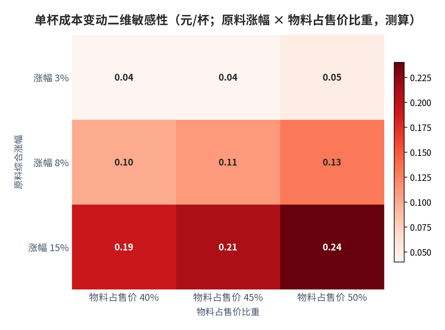 图 8:单杯成本变动二维敏感性(元/杯;原料综合涨幅 × 物料占售价比重,测算)。中性组合(8% × 45%)对应 +0.11 元,与外部锚对账一致。资料来源:本报告测算
