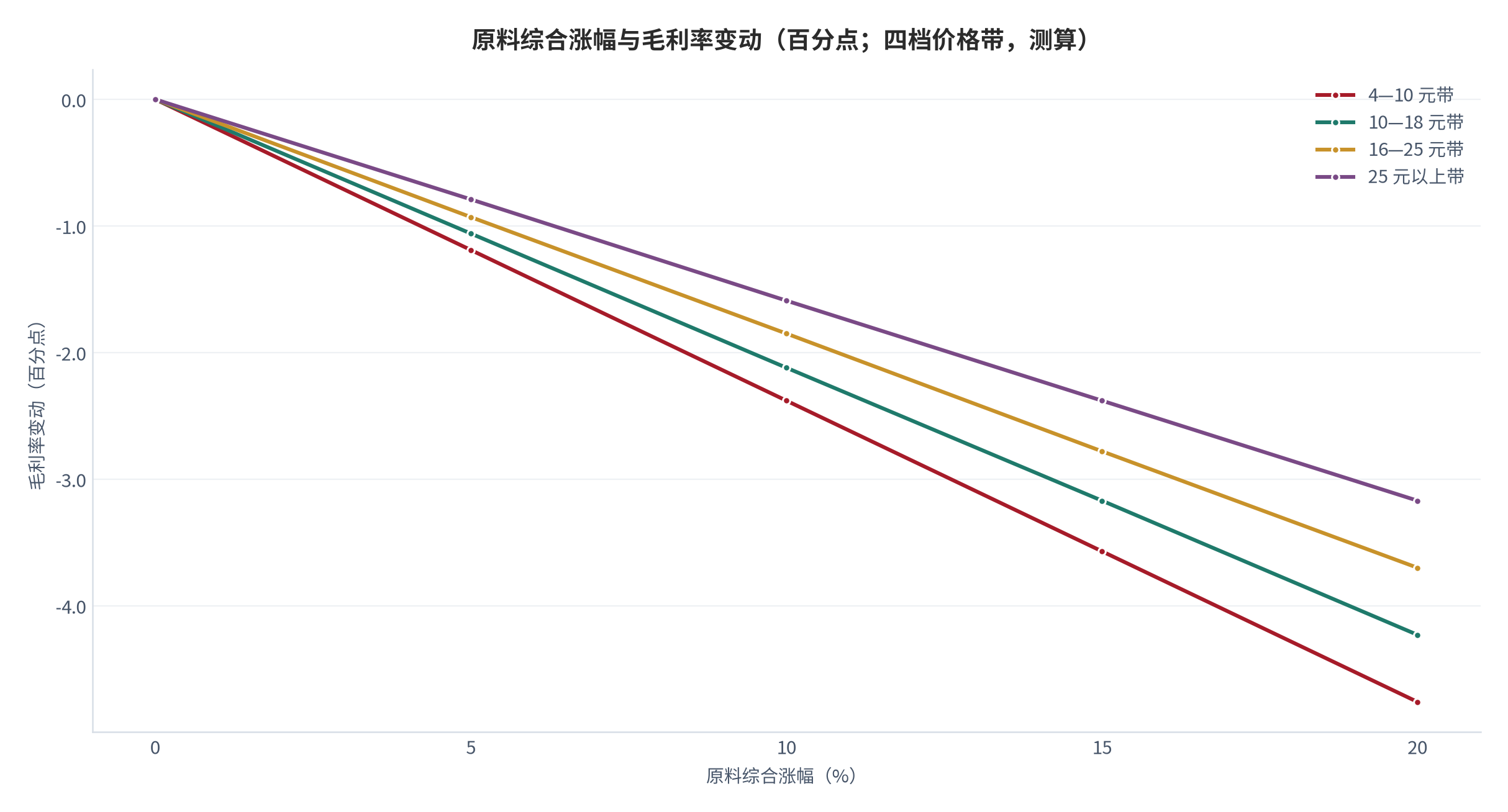 图 10:原料综合涨幅与毛利率变动(百分点;四档价格带,测算)。弹性等于物料占售价比重乘以有效传导率 53%,价格带越低受影响越大。资料来源:本报告测算