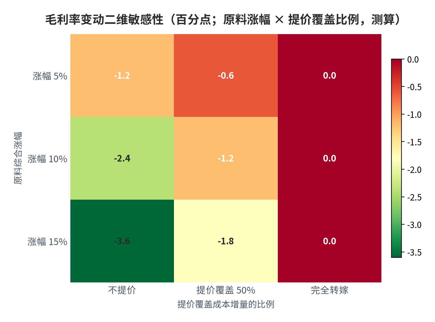 图 11:毛利率变动二维敏感性(百分点;原料涨幅 × 提价覆盖比例,测算)。以 4—10 元带(物料占售价 45%)为基准,完全转嫁时回到零附近。资料来源:本报告测算