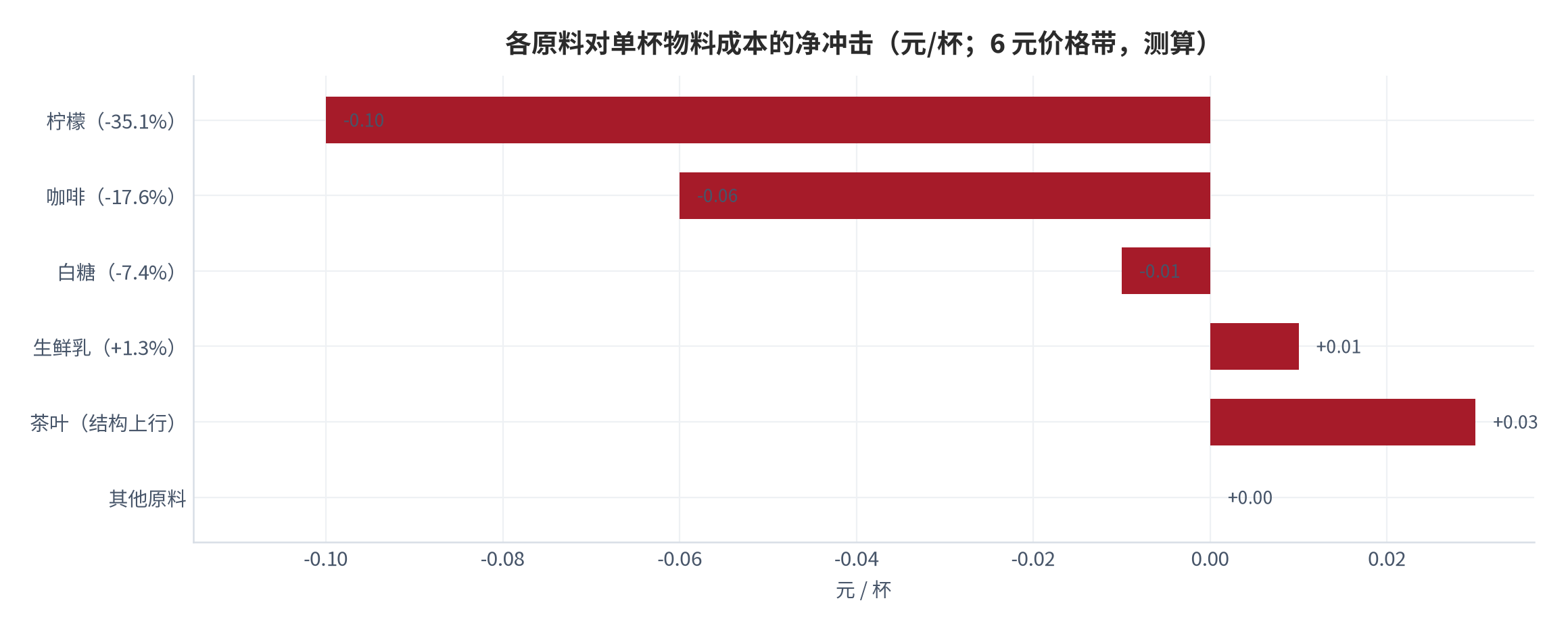 图 12：各原料对单杯物料成本的净冲击（元/杯；6 元价格带，测算）。咖啡与柠檬提供反向弹性，乳品与茶叶提供正向压力。资料来源：本报告测算（锚定 [1][2][9][10][13][19]）