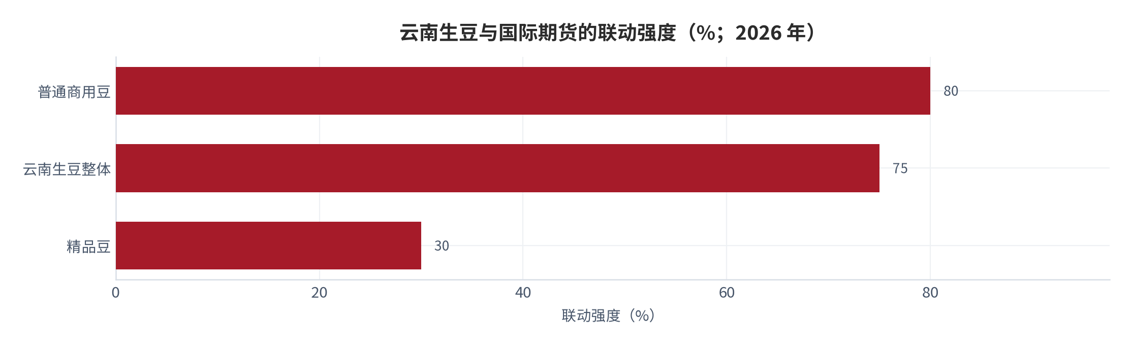 图 13：云南生豆价格与国际期货联动（指数化；2026 年）。普通商用豆联动强度 80% 以上，精品豆仅 20%—30%。资料来源：产区定价机制公开整理 [5][6]