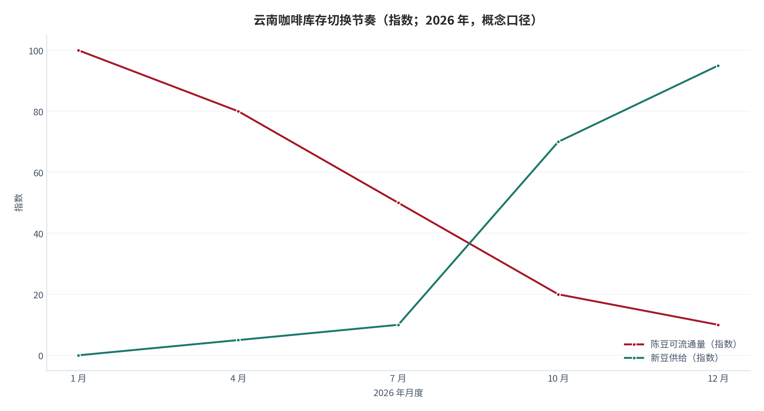 图 14：云南新豆上市节奏与库存切换（概念口径；2026 年）。10 月新豆集中上市前，市场以陈豆流通为主，价格随外盘小幅下行。资料来源：产区公开信息整理 [7]