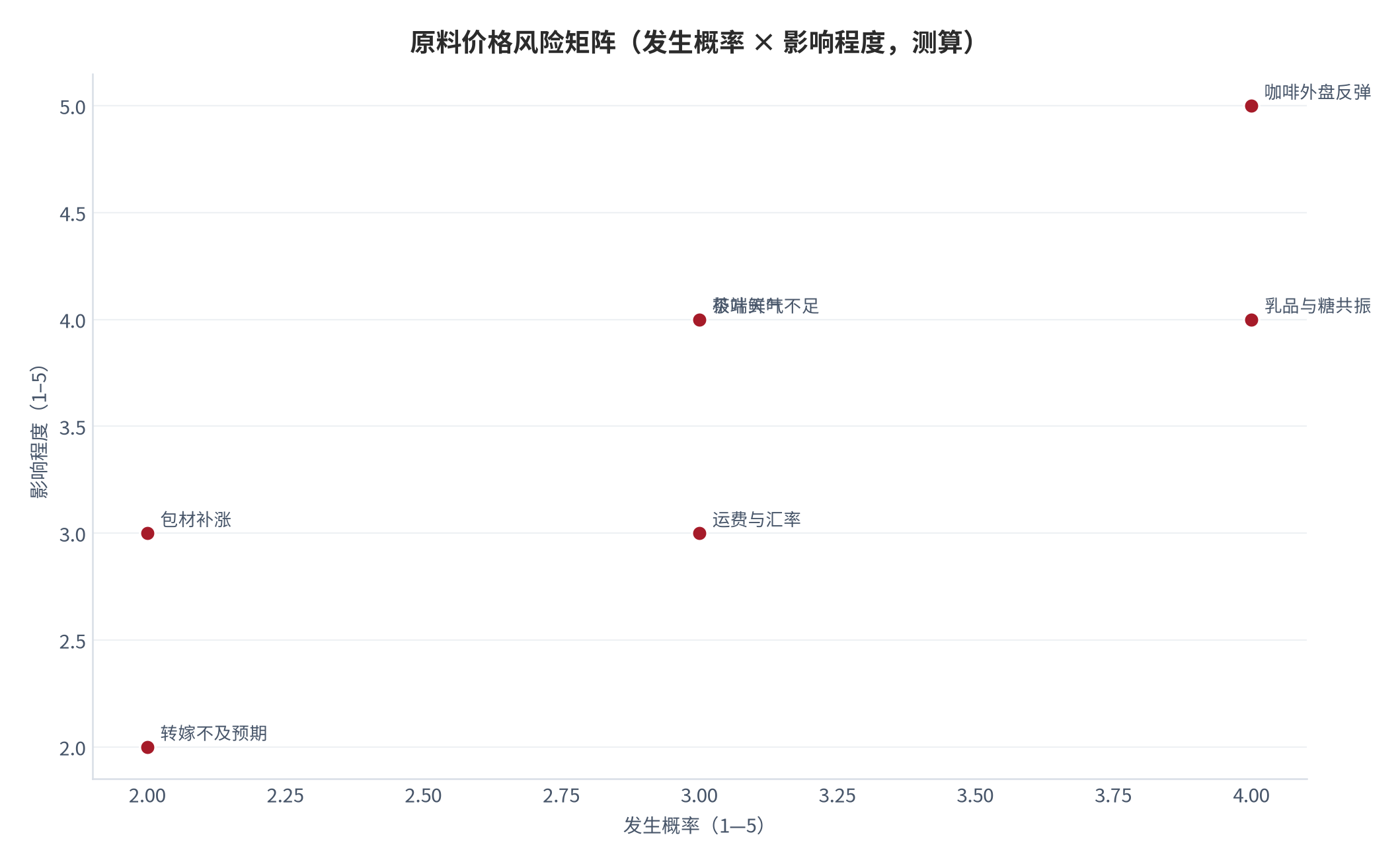 图 15:原料价格风险矩阵(发生概率 × 影响程度,测算)。乳品与糖同步上行、极端天气为高影响项。资料来源:本报告测算