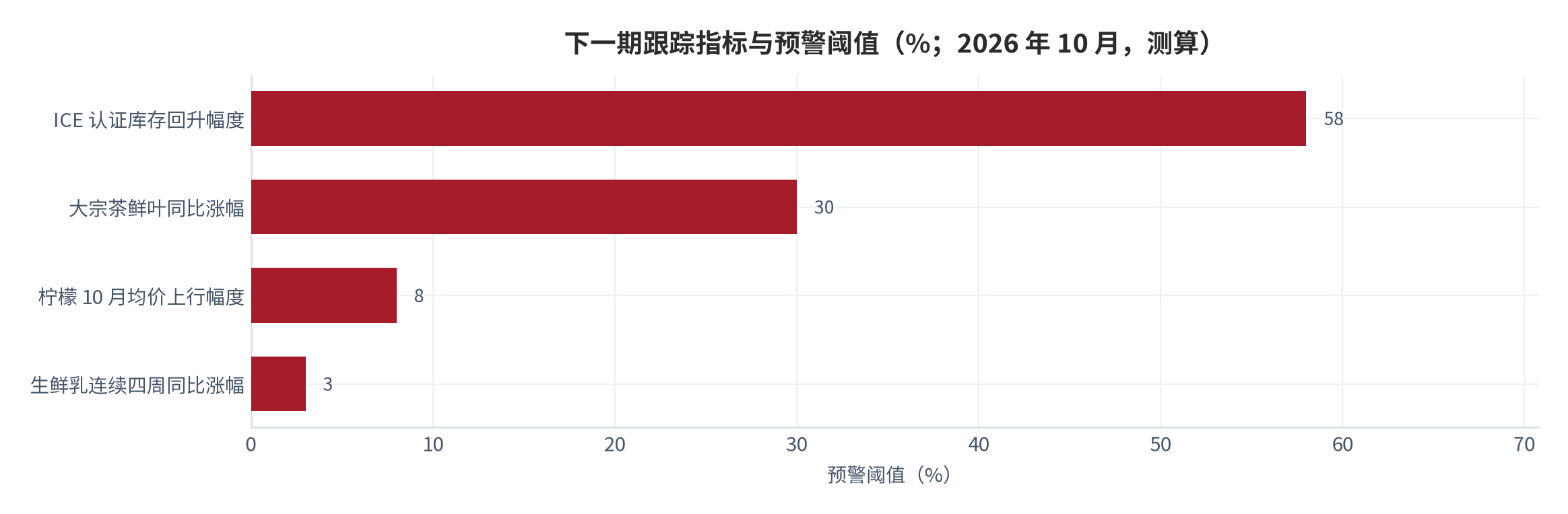 图 16:下一期跟踪指标与预警阈值(%;2026 年 10 月,测算)。阈值设定以本期读数为基准,用于下期机械对账。资料来源:本报告测算