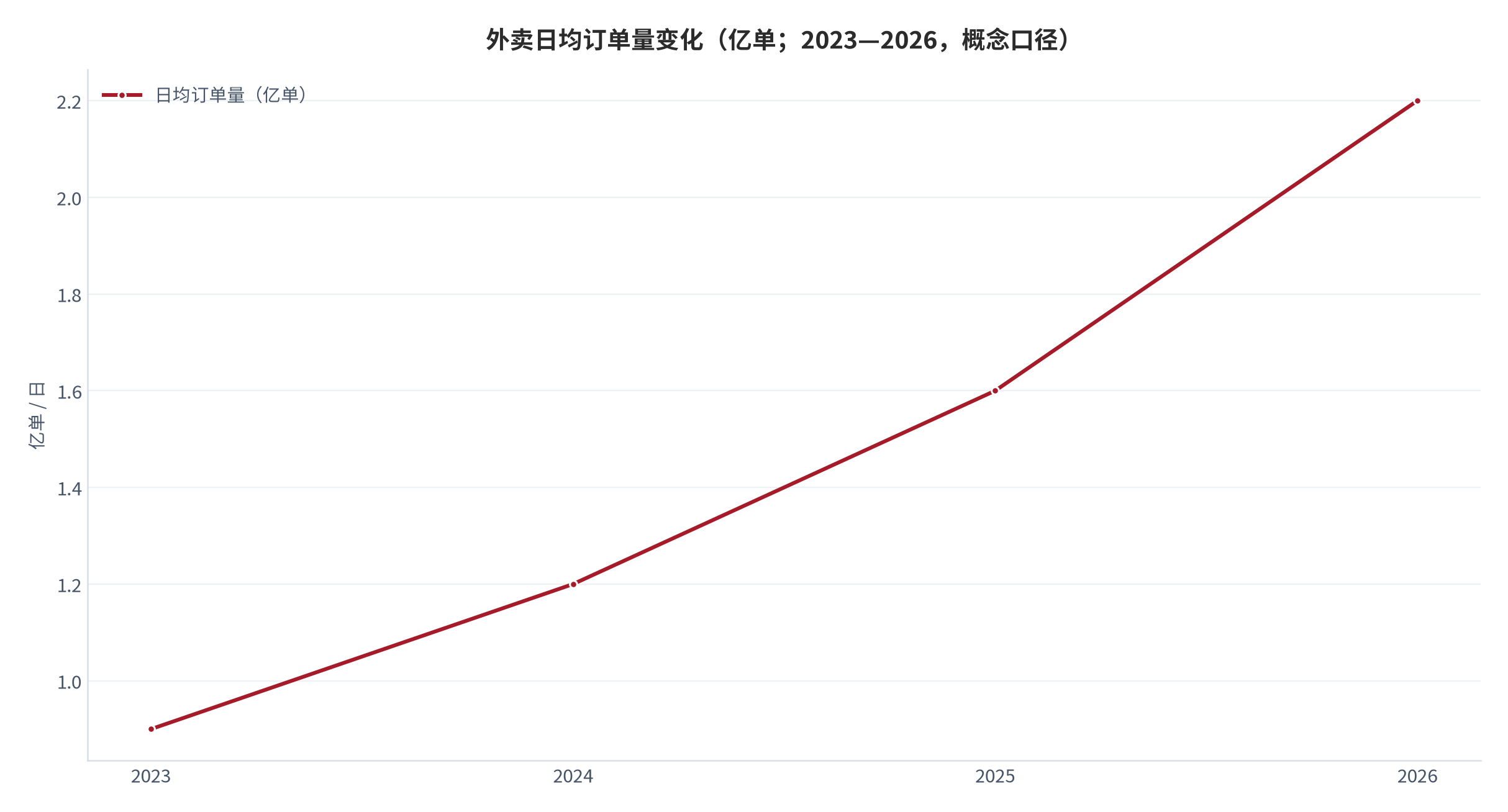 图 1：外卖日均订单量变化（亿单；2023—2026，概念口径）。补贴高峰推动日均单量升至约 2.2 亿单。资料来源：媒体行业报道整理 [12]