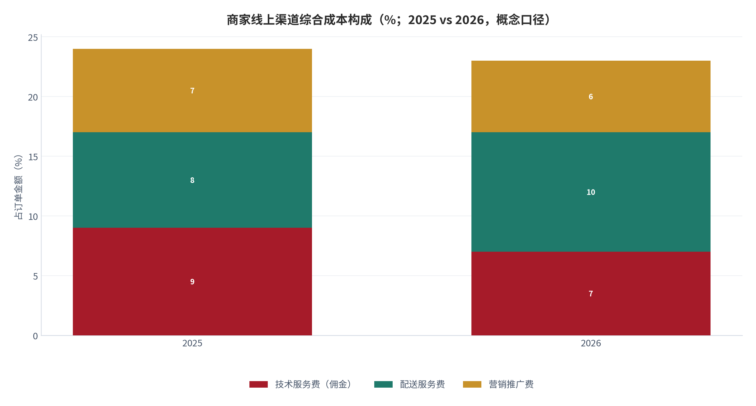 图 2：商家线上渠道综合成本构成（%；2025 vs 2026，概念口径）。佣金占比下降、配送与营销费用占比变化。资料来源：本报告整理（锚定 [7][8][12]）