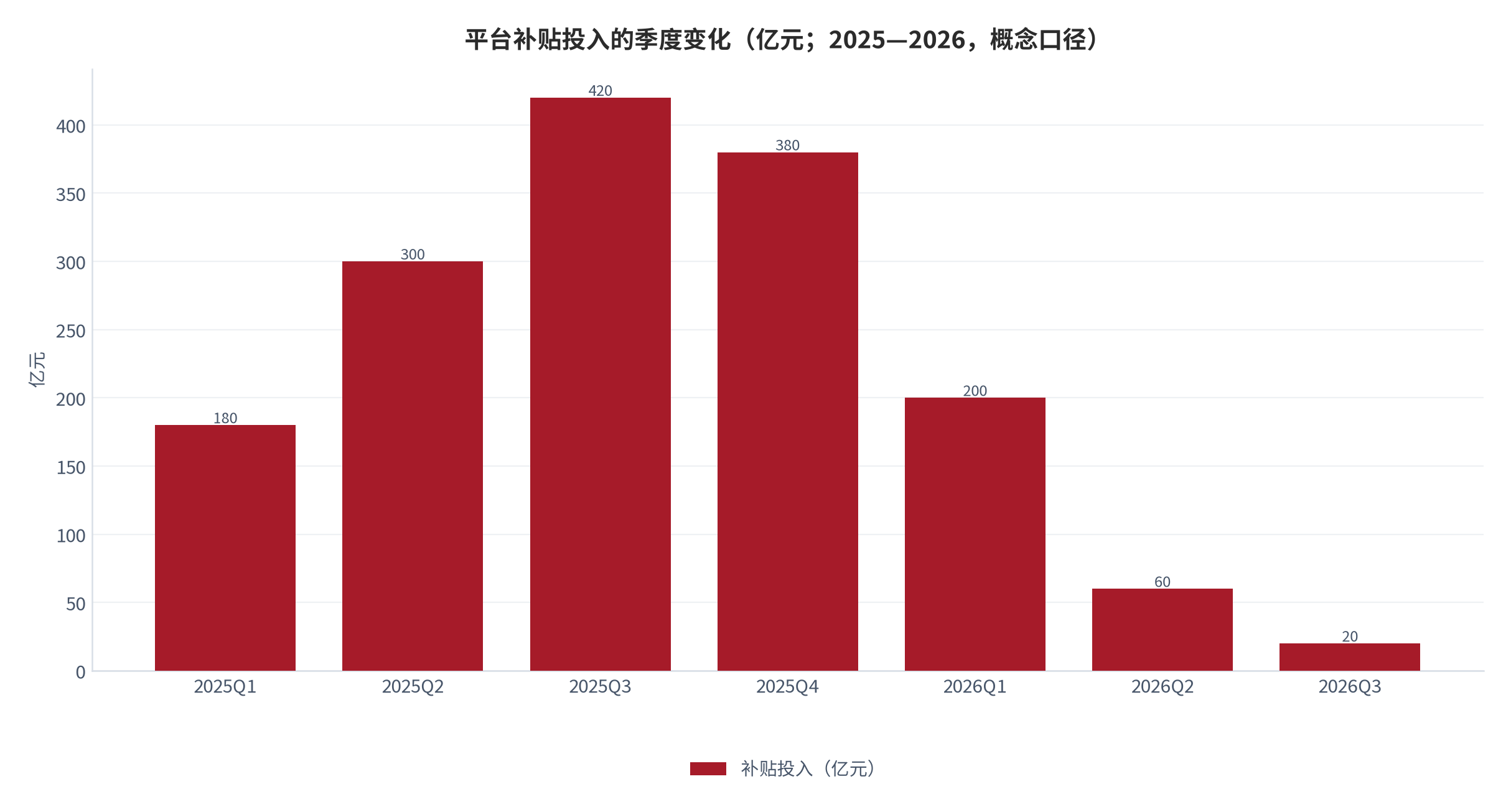 图 3：平台补贴投入的季度变化（亿元；2025—2026，概念口径）。过去一年半三家平台合计投入超 1,500 亿元，2026 年第二季度起快速收缩。资料来源：媒体行业报道整理 [12]