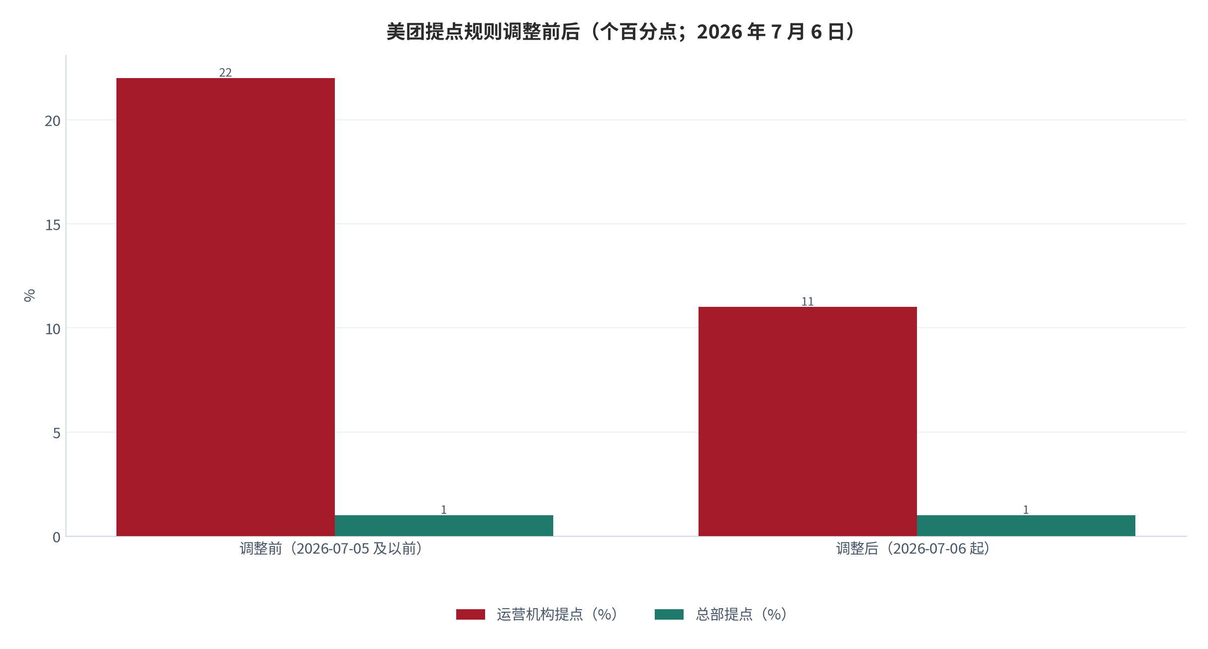 图 4：美团提点规则调整前后（个百分点；2026 年 7 月 6 日）。运营机构提点由 22% 降至 11%，总部提点维持 1% 不变（不含自配送）。资料来源：地方政府答复函 [2]