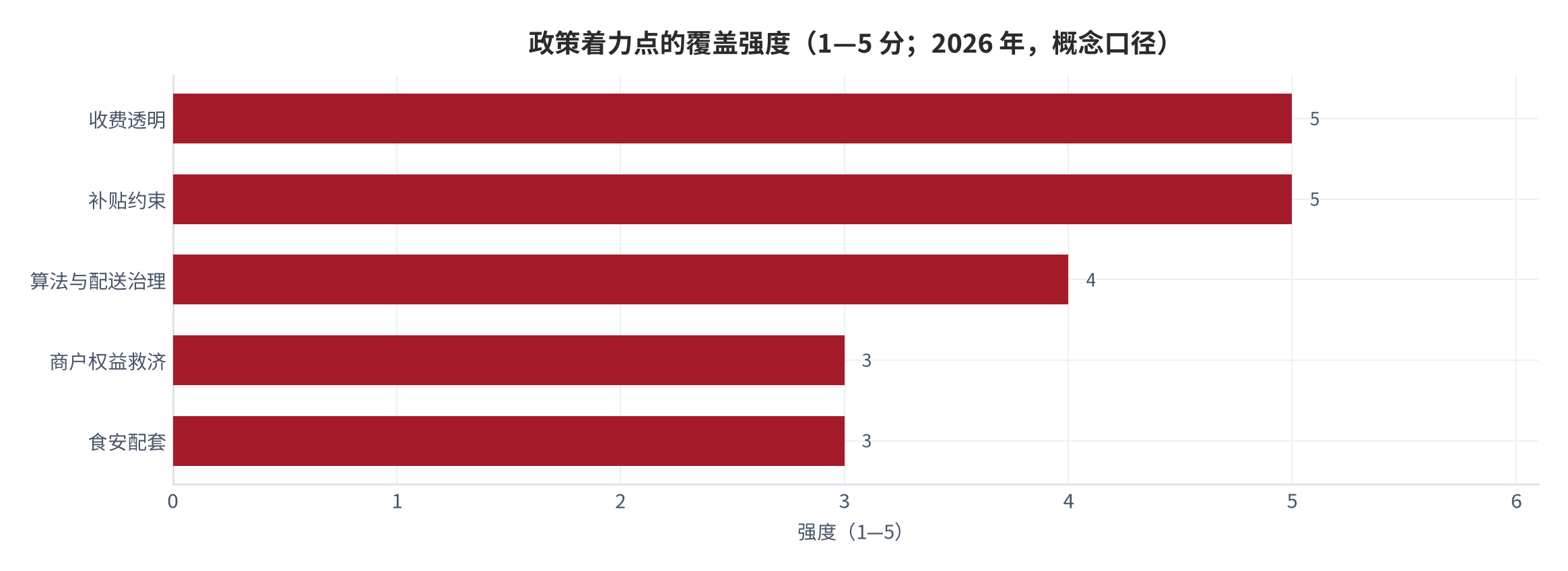 图 5：政策着力点的覆盖强度（1—5 分；2026 年，概念口径）。收费透明与补贴约束强度最高，算法治理与商户救济次之。资料来源：本报告整理（基于 [1][3][4][5][6]）