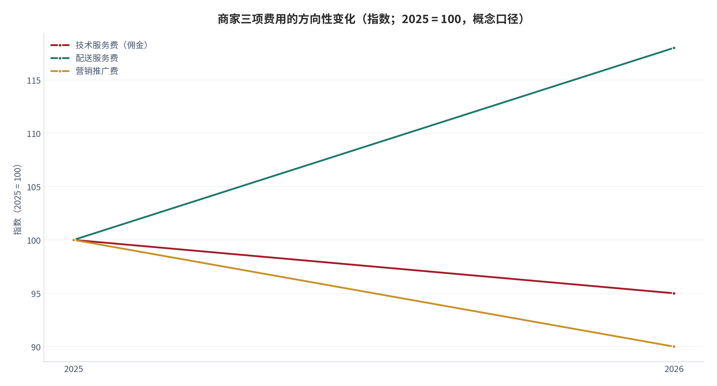 图 6：商家三项费用的方向性变化（指数；2025 年 = 100，概念口径）。佣金指数下行、配送费指数上行、营销费指数下行。资料来源：本报告整理（锚定 [2][7][12]）