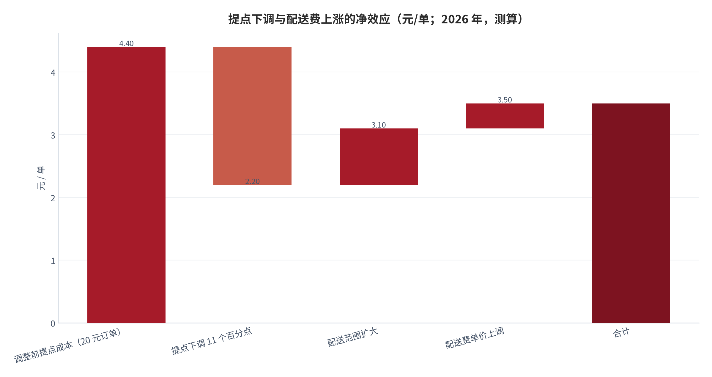 图 8：提点下调与配送费上涨的净效应（元/单；2026 年，测算）。近距离订单净受益、远距离低客单订单净受损，分界点取决于配送半径。资料来源：本报告测算（锚定 [2][7]）