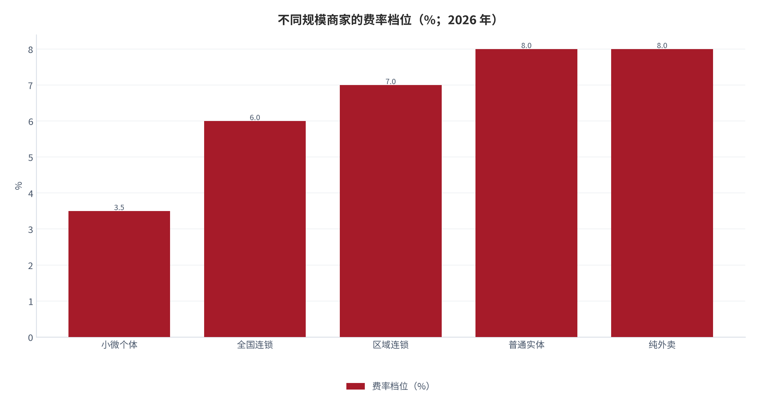 图 9：不同规模商家的费率档位（%；2026 年）。小微个体 3.5%、全国连锁 6.0%、区域连锁 7.0%、普通实体与纯外卖 8.0%。资料来源：媒体整理的平台档位 [15]，平台披露佣金区间 [7]