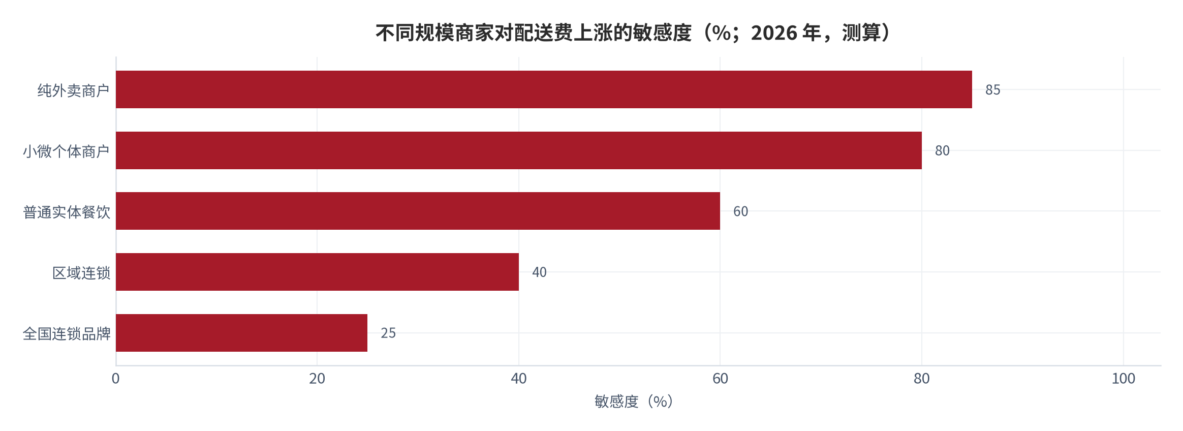 图 11：不同规模商家对配送费上涨的敏感度（%；2026 年，测算）。纯外卖与小微商户敏感度最高。资料来源：本报告测算（锚定 [2][7][15]）