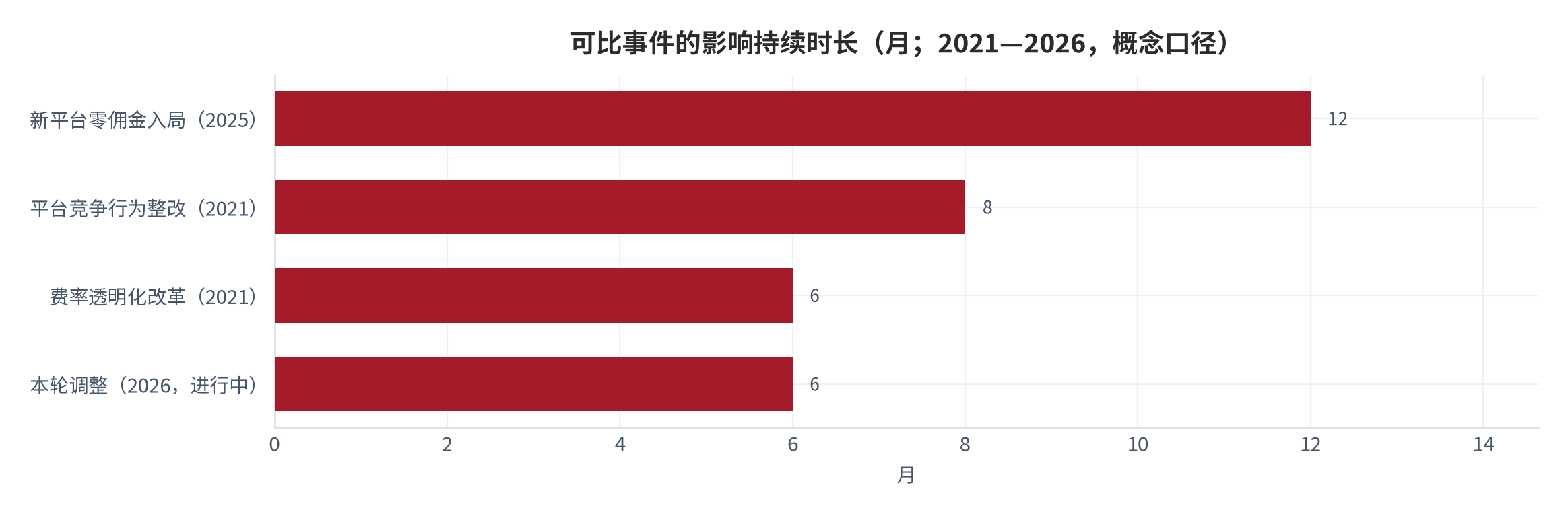 图 12：可比事件的影响持续时长（月；2021—2026，概念口径）。费率透明化改革约 6 个月，零佣金入局的冲击持续约 12 个月。资料来源：本报告整理（基于 [1][2][8][9][10]）