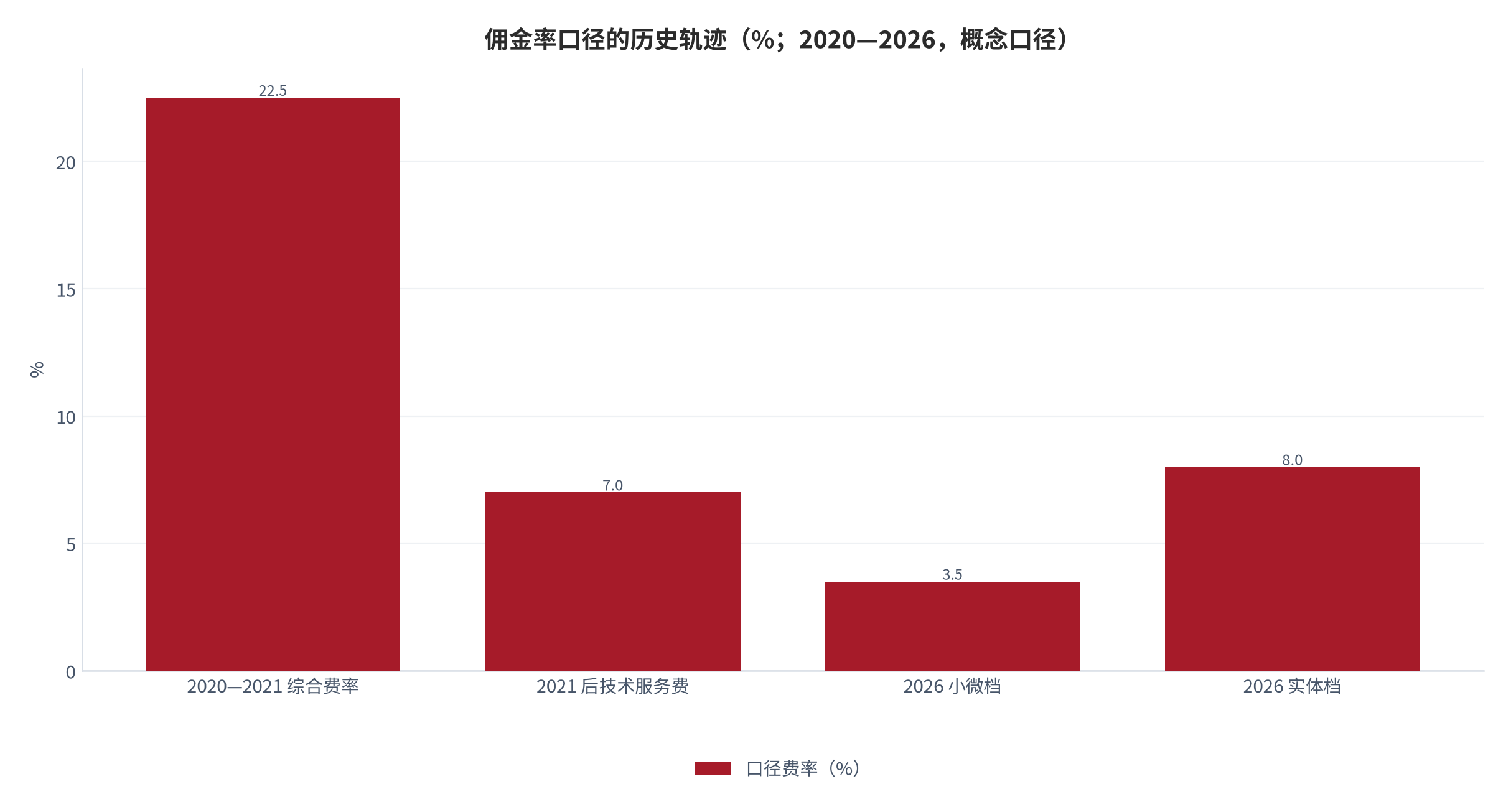 图 13：佣金率口径的历史轨迹（%；2020—2026，概念口径）。综合佣金率与拆分后的技术服务费率是两个不同口径，不可直接比较。资料来源：本报告整理（锚定 [7][8][15]）