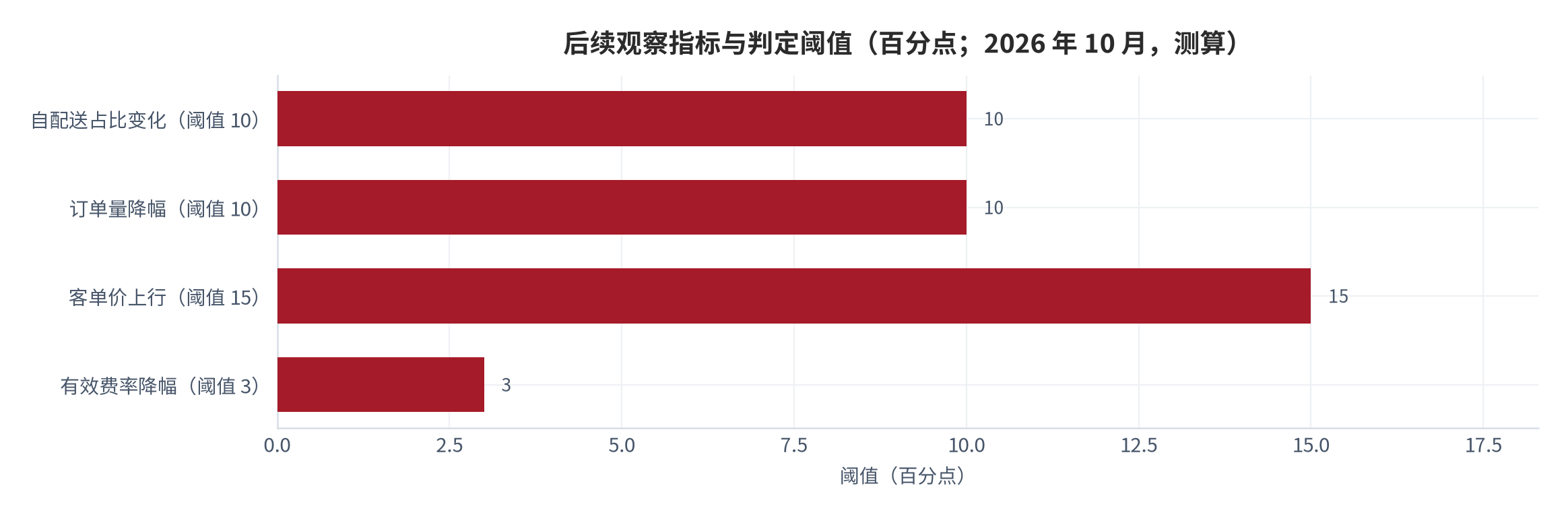 图 14:后续观察指标与判定阈值(个百分点;2026 年 10 月,测算)。有效费率降幅与自配送占比为核心观察项。资料来源:本报告测算