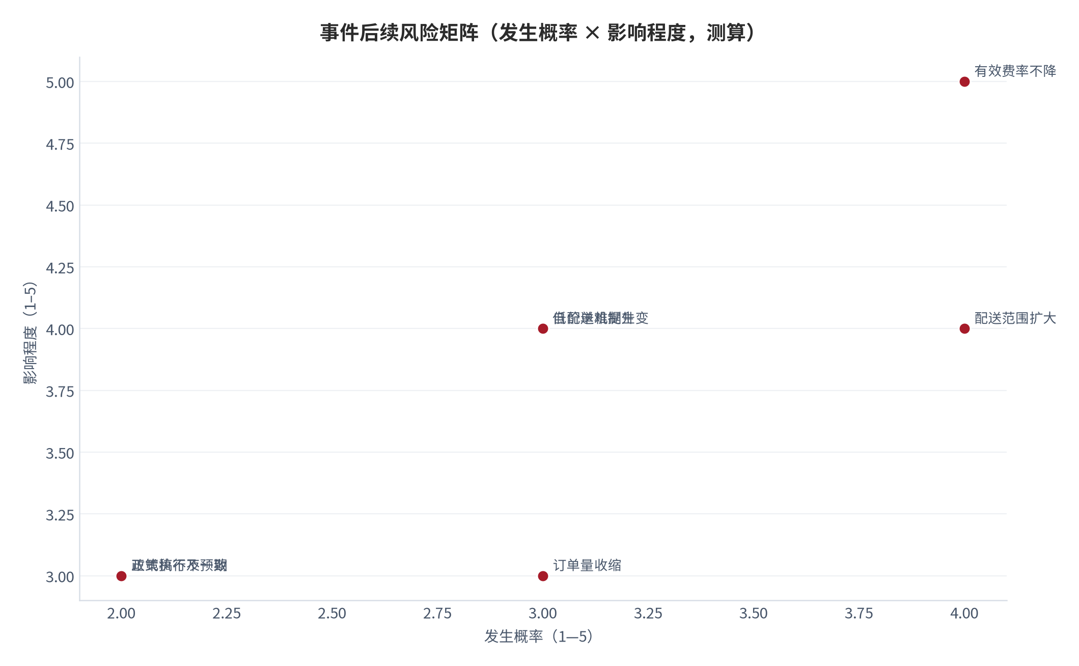 图 15:事件后续风险矩阵(发生概率 × 影响程度,测算)。有效费率不降与订单量收缩为高影响项。资料来源:本报告测算