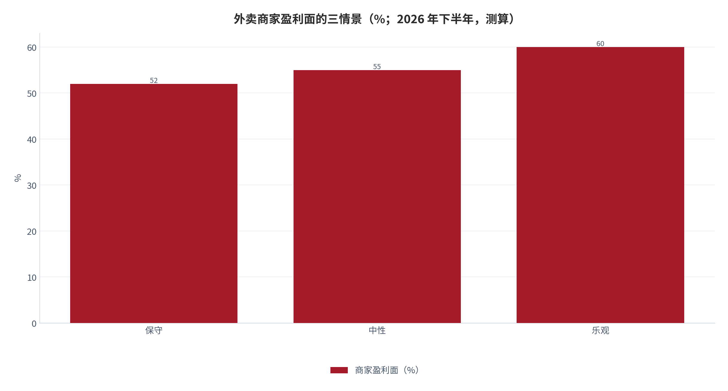 图 16：商家盈利面的三情景（%；2026 年下半年，测算）。情景差异来自订单量与配送费涨幅的组合假设。资料来源：本报告测算（锚定 [12][15]）