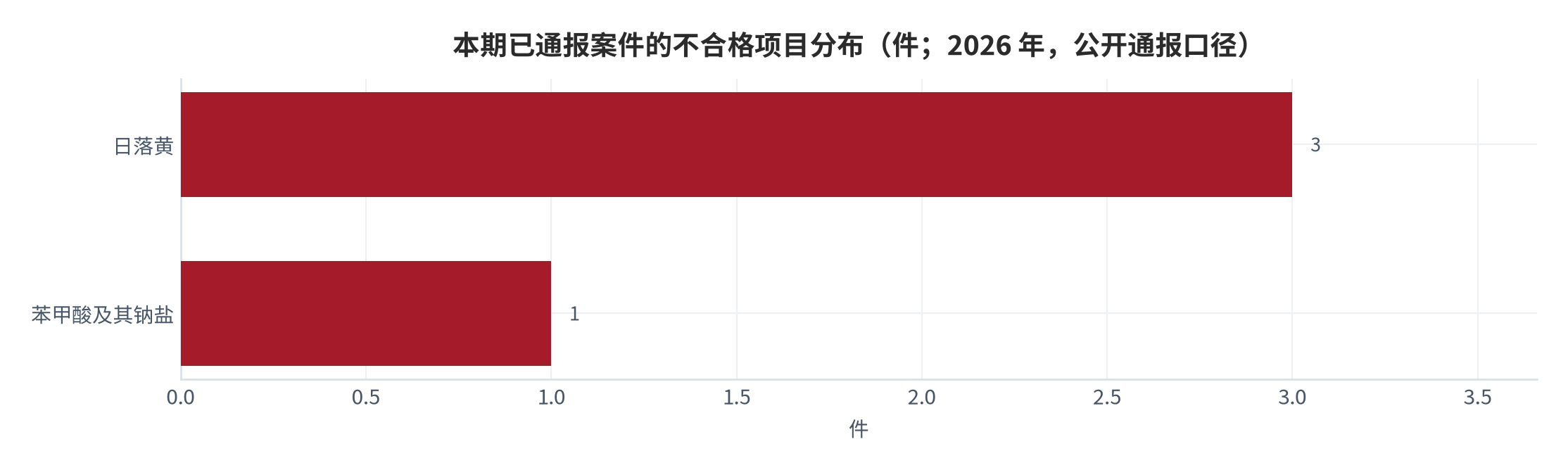 图 1：本期已通报案件的不合格项目分布（件；2026 年，公开通报口径）。日落黄与苯甲酸及其钠盐合计占全部可核验案件的多数。资料来源：各级市场监管部门公开通报整理 [1][2][3][4]