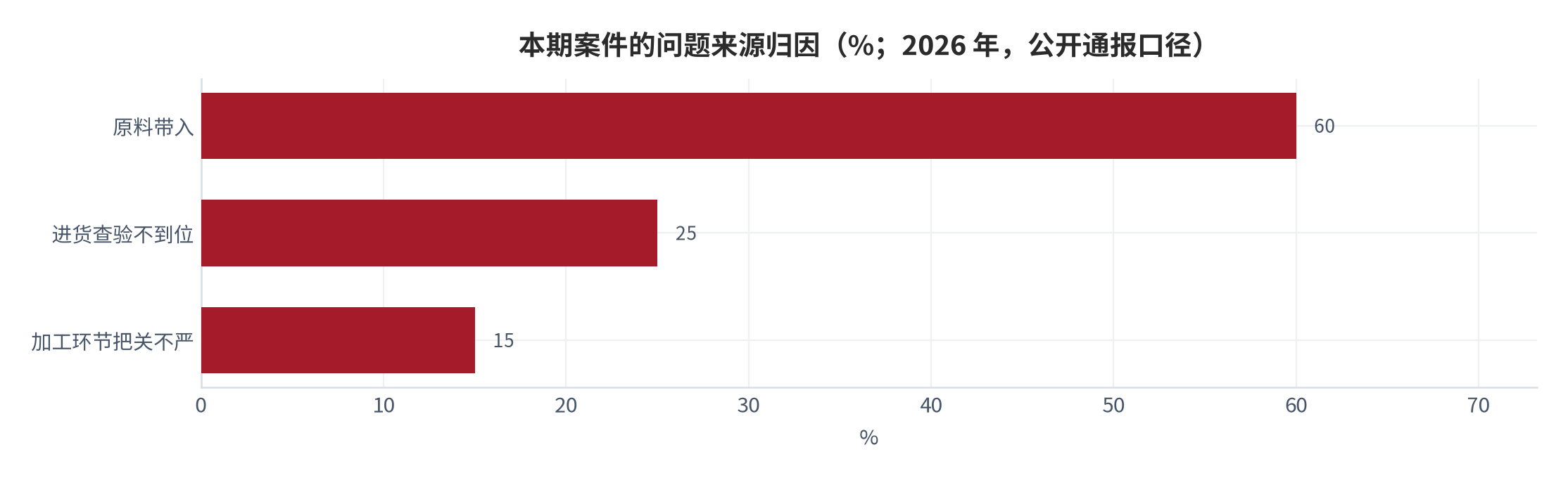 图 2：本期案件的问题来源归因（%；2026 年，公开通报口径）。原料带入与进货查验不到位为主要归因。资料来源：各级市场监管部门公开通报整理 [2][3][4]