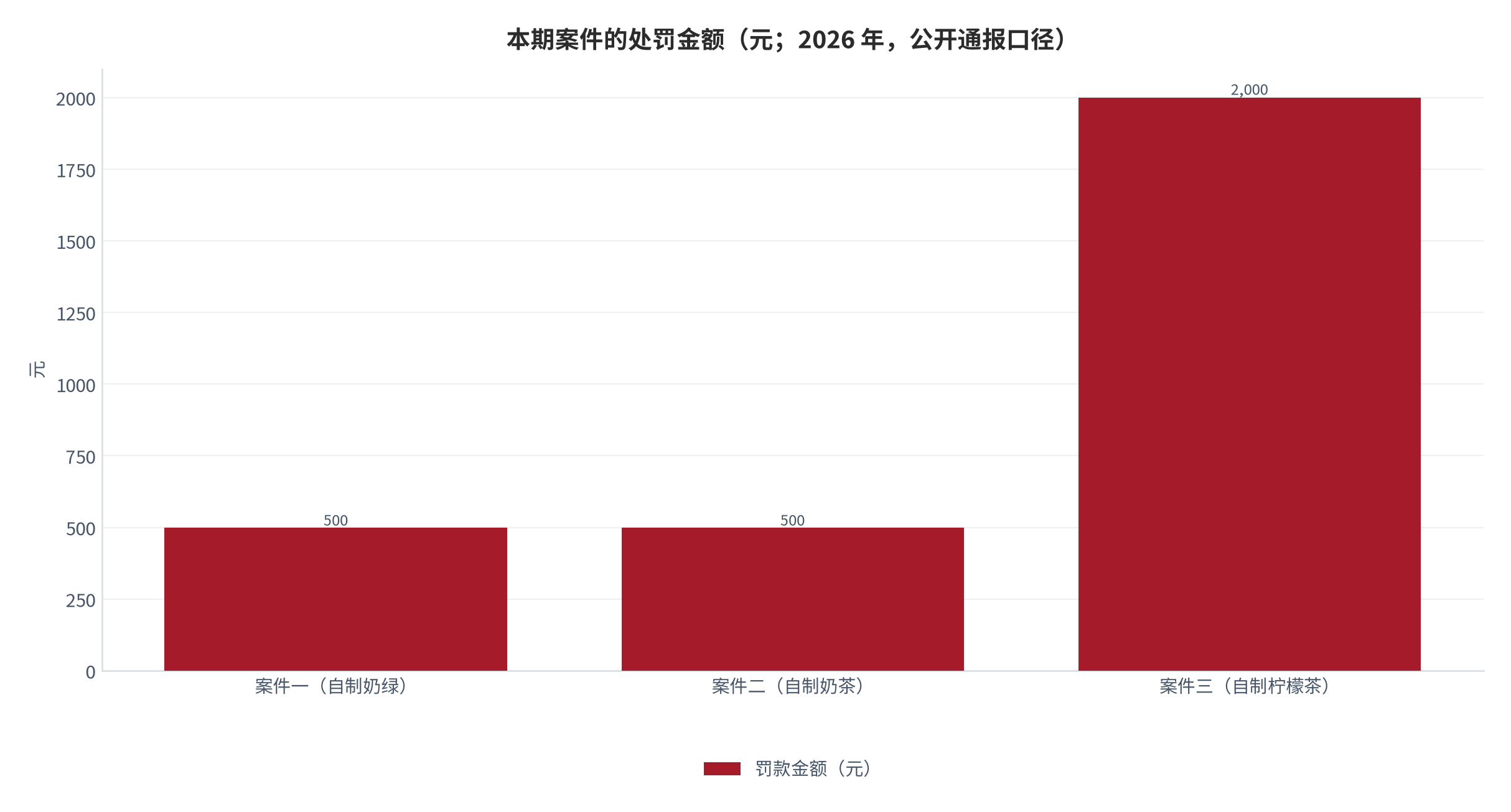 图 3：本期案件的关键要素对照（涉案杯数 × 罚款金额；2026 年）。案件规模集中在数十杯、处罚集中在数百至千元量级。资料来源：各级市场监管部门公开通报整理 [2][3][4]