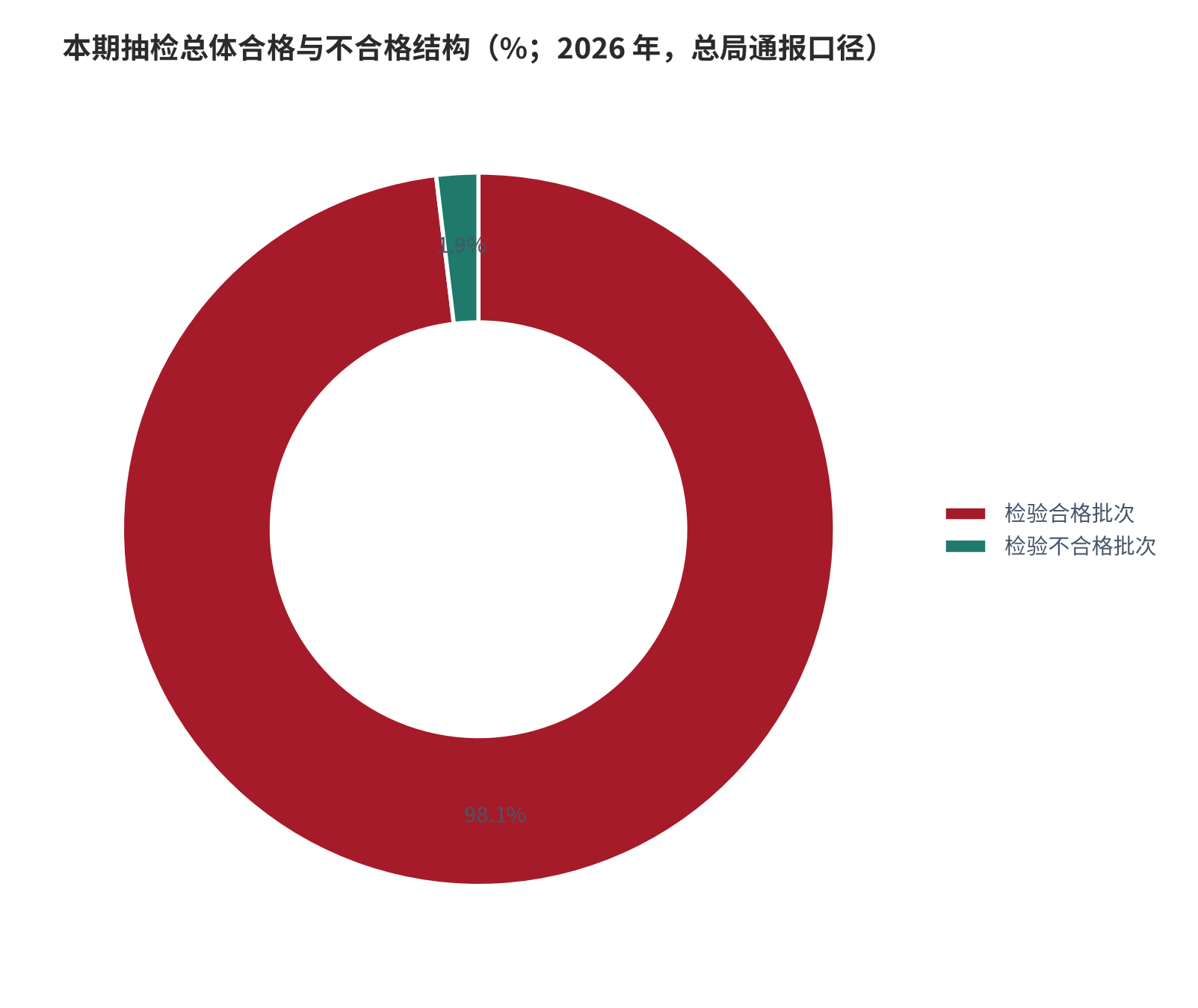 图 4：本期抽检总体不合格率（%；2026 年，总局通报口径）。2,166 批次中检出不合格 42 批次，整体不合格率约 1.9%（测算）。资料来源：总局监督抽检通报 [1]