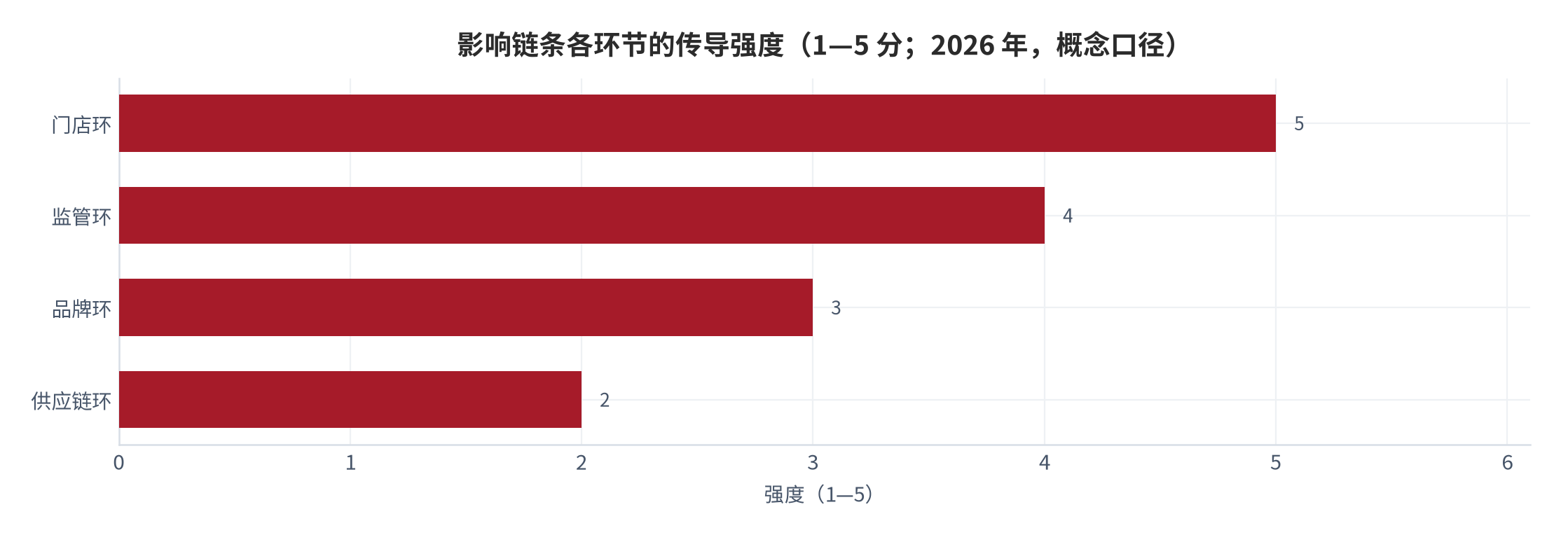 图 5：影响链条各环节的传导强度（1—5 分；2026 年，概念口径）。门店即时、品牌弹性、供应链延迟、监管累积。资料来源：本报告整理（基于 [2][3][4][5][6]）