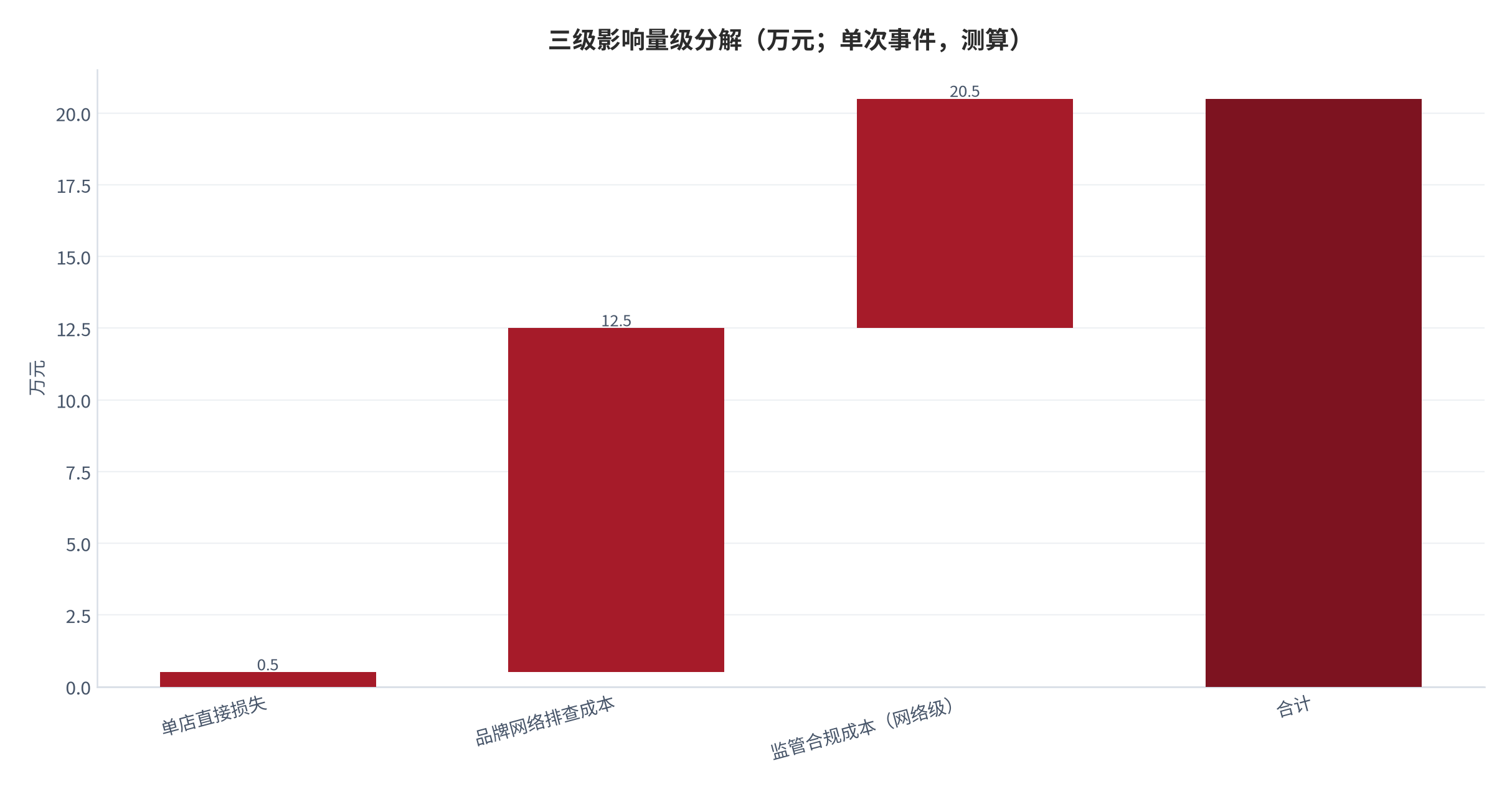图 6：三级影响量级分解（万元；单次事件，测算）。单店直接损失、品牌网络排查成本与监管合规成本分层。资料来源：本报告测算（锚定 [2][4][5][6]）