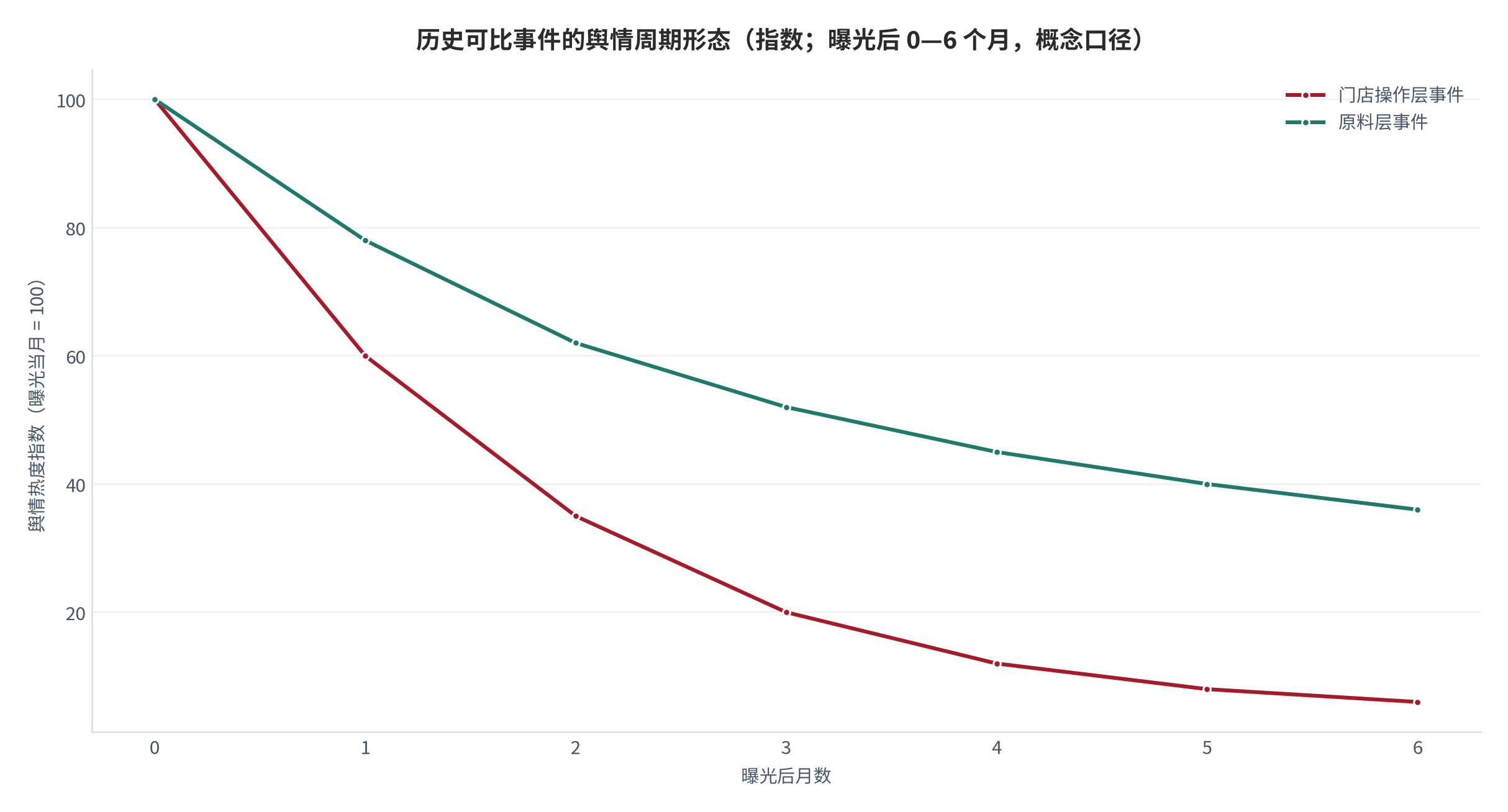 图 7：历史可比事件的舆情周期形态（概念口径；曝光后 0—6 个月）。门店操作层事件呈快速衰减，原料层事件呈长尾形态。资料来源：本报告整理（基于 [2][3][6][7][8]）